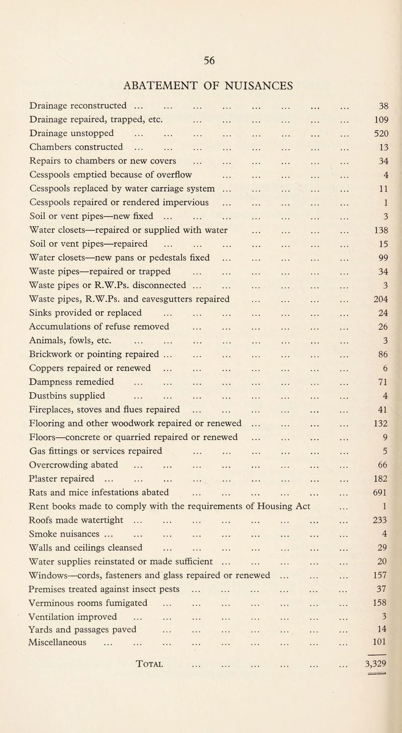 ABATEMENT OF NUISANCES Drainage reconstructed ... ... ... ... ... ... ... ... 38 Drainage repaired, trapped, etc. ... ... ... ... ... ... 109 Drainage unstopped ... ... ... ... ... ... ... ... 520 Chambers constructed ... ... ... ... ... ... ... ... 13 Repairs to chambers or new covers ... ... ... ... ... ... 34 Cesspools emptied because of overflow ... ... ... ... ... 4 Cesspools replaced by water carriage system ... ... ... ... ... 11 Cesspools repaired or rendered impervious ... ... ... ... ... 1 Soil or vent pipes—new fixed ... ... ... ... ... ... ... 3 Water closets—repaired or supplied with water ... ... ... ... 138 Soil or vent pipes—repaired ... ... ... ... ... ... ... 15 Water closets—new pans or pedestals fixed ... ... ... ... ... 99 Waste pipes—repaired or trapped ... ... ... ... ... ... 34 Waste pipes or R.W.Ps. disconnected ... ... ... ... ... ... 3 Waste pipes, R.W.Ps. and eavesgutters repaired ... ... ... ... 204 Sinks provided or replaced ... ... ... ... ... ... ... 24 Accumulations of refuse removed ... ... ... ... ... ... 26 Animals, fowls, etc. ... ... ... ... ... ... ... ... 3 Brickwork or pointing repaired ... ... ... ... ... ... ... 86 Coppers repaired or renewed ... ... ... ... ... ... ... 6 Dampness remedied ... ... ... ... ... ... ... ... 71 Dustbins supplied ... ... ... ... ... ... ... ... 4 Fireplaces, stoves and flues repaired ... ... ... ... ... ... 41 Flooring and other woodwork repaired or renewed ... ... ... ... 132 Floors—concrete or quarried repaired or renewed ... ... ... ... 9 Gas fittings or services repaired ... ... ... ... ... ... 5 Overcrowding abated ... ... ... ... ... ... ... ... 66 Plaster repaired ... ... ... ... ... ... ... ... ... 182 Rats and mice infestations abated ... ... ... ... ... ... 691 Rent books made to comply with the requirements of Housing Act ... 1 Roofs made watertight ... ... ... ... ... ... ... ... 233 Smoke nuisances ... ... ... ... ... ... ... ... ... 4 Walls and ceilings cleansed ... ... ... ... ... ... ... 29 Water supplies reinstated or made sufficient ... ... ... ... ... 20 Windows—cords, fasteners and glass repaired or renewed ... ... ... 157 Premises treated against insect pests ... ... ... ... ... ... 37 Verminous rooms fumigated ... ... ... ... ... ... ... 158 Ventilation improved ... ... ... ... ... ... ... ... 3 Yards and passages paved ... ... ... ... ... ... ... 14 Miscellaneous ... ... ... ... ... ... ... ... ... 101 Total . 3,329