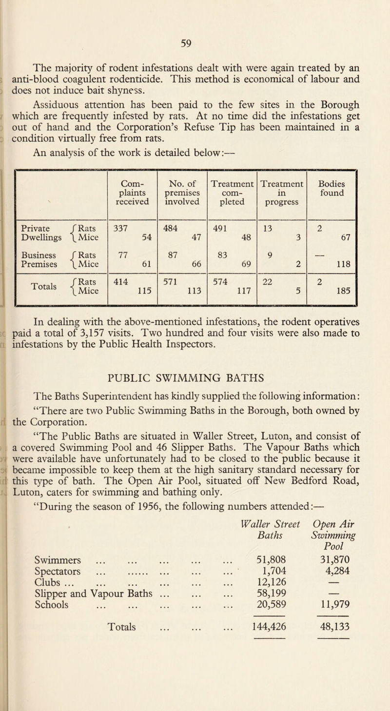 The majority of rodent infestations dealt with were again treated by an anti-blood coagulent rodenticide. This method is economical of labour and does not induce bait shyness. Assiduous attention has been paid to the few sites in the Borough which are frequently infested by rats. At no time did the infestations get out of hand and the Corporation’s Refuse Tip has been maintained in a condition virtually free from rats. An analysis of the work is detailed below:— \ Com¬ plaints received No. of premises involved Treatment com¬ pleted Treatment in progress Bodies found Private Dwellings fRats __ Mice 337 54 484 47 491 48 13 3 2 67 Business Premises 1 f Rats l^Mice 77 61 87 66 83 69 9 2 118 Totals ^Rats Mice 414 115 571 113 574 117 22 5 2 185 In dealing with the above-mentioned infestations, the rodent operatives paid a total of 3,157 visits. Two hundred and four visits were also made to infestations by the Public Health Inspectors. PUBLIC SWIMMING BATHS The Baths Superintendent has kindly supplied the following information: “There are two Public Swimming Baths in the Borough, both owned by the Corporation. “The Public Baths are situated in Waller Street, Luton, and consist of a covered Swimming Pool and 46 Slipper Baths. The Vapour Baths which were available have unfortunately had to be closed to the public because it became impossible to keep them at the high sanitary standard necessary for this type of bath. The Open Air Pool, situated off New Bedford Road, Luton, caters for swimming and bathing only. “During the season of 1956, the following numbers attended:— Waller Street Open Air Baths Swimming Pool Swimmers • • • 51,808 31,870 Spectators ... . • . • 1,704 4,284 Clubs . ••• ••• , , , 12,126 — Slipper and Vapour Baths ... • • , 58,199 — Schools • • • 20,589 11,979 Totals 144,426 48,133