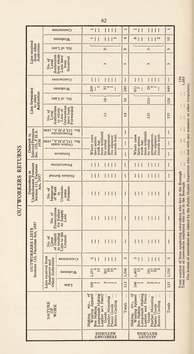 OUTWORKERS RETURNS Lists received from other Authorities SJ0J0BJJU03 - 1 1 1 II 1 *H -II 1 1 1 1 rH UOUIjfJO/W -11 11 r *11 III 0 rH swn j° #on l _ _ j cn V J CO V co V CO Lists forwarded to other Authorities sjojobjjuo^ III 1 1 1 1 1 III 1 1 1 1 1 uouiipo^k in 1 -h in—1 , 0 m <N 1 1 249 j 8°'’' | 649 sjsrj jo -ojs[ C _ J 0 rH V. J 124 V O rH V <N r-H Outwork in Infected Premises Sec. 153, P.H.A. 1936 9£6T ‘ VH'd C££I suoijnossoaj 3 sc a g^s. 1 2 • . 8 c & g£& 1 9£6I ‘TH'J'SI -03S 3pBUI SJOptQ M g *5 <U « <U 8.2 g 4j (D^ n 2: Ch w ^ 1 «2 g 4> ca <U 3.g 6 S’* O ca-G ^ y 6j) &*o lil h ^ w ^ 1 S30UBJSUJ 1 1 Outworkers in Unwholesome Premises Section 111, Factories Act, 1937 suopnoosojj III till 1 III till 1 P3AJ3S saopo^sl III 1 1 1 1 1 III 1 1 1 1 1 No. of Instances of Work in Unwhole¬ some Premises III 1 1 1 1 1 III 1 1 1 1 1 OUTWORKERS LISTS Sections 110, Factories Act, 1937 No. of Prosecutions for Failure to Supply Lists III II 1 1 1 III 1 1 II 1 No. of Cases of Default in sending Lists to the Council III 1 1 II 1 III 1 1 1 1 1 Lists received from Employers and Other Authorities SJOJOBJJUO[) II 1 1 1 1 IN *11 1 1 1 I cn uaunpo^ noon .-I tp cn cn m r-i om cn <n m H 1,546 in in cn -h cn cn 0 r-i 00 cncn Tt —< —< 1,735 sisiq 1 CO »-H H rH O rH CO r-H iH VO »-H i-H CO OJ rH r-H O r-H in t-H rH bi> >» G G r-. ~ 3 g ^ [T, ° 22 Cl ^ — dS* g®1 J|l S .. 4>< 0.^3 O x 8 «o o « u W-1J bfl • • s •a be C G S-g'-S O O tH V o c r* • O T3 ^ -M S « 3 fepH W co 4-* O h <4H,_* O <U H CO * P. O 5 : bp >» :.S g J2 ix, G> ■ bo G +3 G -si!s .s|S *£ g. g I So W-4 O c0 <D < PQJhJ I cr> »-< TJ co 13 •M O H SNHnxaH AHVnH03d SNHHXHH xsnonv Total number of firms employing outworkers who live in the Borough ... ... ... ... ... ... ... 134 Total number of outworkers employed who live in the Borough ... ... ... ... ... ... ... ... 1,683 The homes of outworkers are visited by the Public Health Inspectors who deal with any nuisance or other irregularity.
