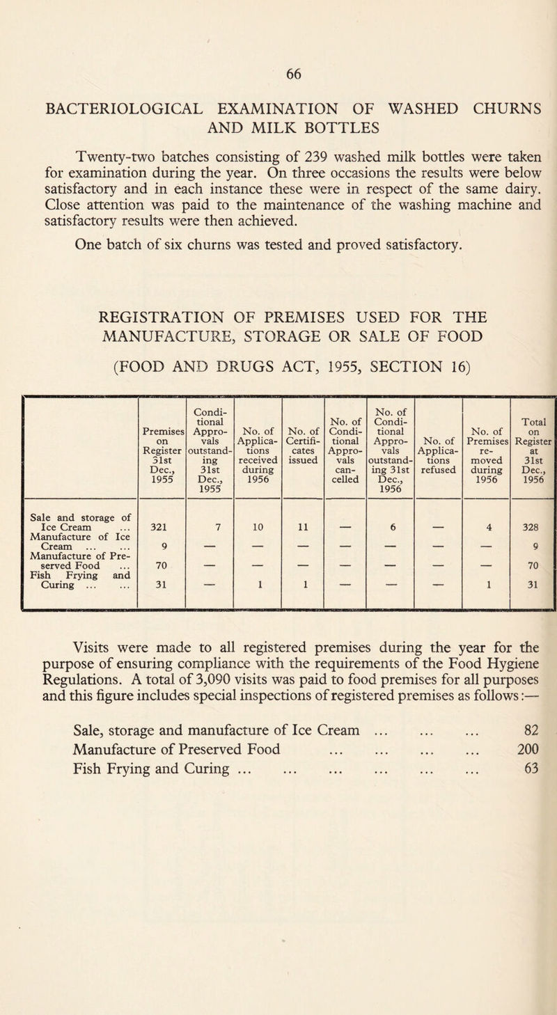 BACTERIOLOGICAL EXAMINATION OF WASHED CHURNS AND MILK BOTTLES Twenty-two batches consisting of 239 washed milk bottles were taken for examination during the year. On three occasions the results were below satisfactory and in each instance these were in respect of the same dairy. Close attention was paid to the maintenance of the washing machine and satisfactory results were then achieved. One batch of six churns was tested and proved satisfactory. REGISTRATION OF PREMISES USED FOR THE MANUFACTURE, STORAGE OR SALE OF FOOD (FOOD AND DRUGS ACT, 1955, SECTION 16) Premises on Register 31st Dec., 1955 Condi¬ tional Appro¬ vals outstand¬ ing 31st Dec., 1955 No. of Applica¬ tions received during 1956 No. of Certifi¬ cates issued No. of Condi¬ tional Appro¬ vals can¬ celled No. of Condi¬ tional Appro¬ vals outstand¬ ing 31st Dec., 1956 No. of Applica¬ tions refused No. of Premises re¬ moved during 1956 Total on Register at 31st Dec., 1956 Sale and storage of Ice Cream 321 7 10 11 6 4 328 Manufacture of Ice Cream 9 _____ ____ _____ . ____ ______ 9 Manufacture of Pre¬ served Food 70 _____ ____ ____ . ____ _____ 70 Fish Frying and Curing ... 31 — 1 1 — — — 1 31 Visits were made to all registered premises during the year for the purpose of ensuring compliance with the requirements of the Food Hygiene Regulations. A total of 3,090 visits was paid to food premises for all purposes and this figure includes special inspections of registered premises as follows:— Sale, storage and manufacture of Ice Cream ... ... ... 82 Manufacture of Preserved Food ... . ... 200 Fish Frying and Curing ... ... ... ... ... ... 63