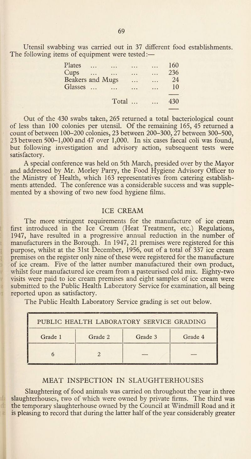 Utensil swabbing was carried out in 37 different food establishments. The following items of equipment were tested:— Plates ... 160 Cups ... 236 Beakers and Mugs 24 Glasses ... 10 Total ... ... 430 Out of the 430 swabs taken, 265 returned a total bacteriological count of less than 100 colonies per utensil. Of the remaining 165, 45 returned a count of between 100-200 colonies, 23 between 200-300,27 between 300-500, 23 between 500-1,000 and 47 over 1,000. In six cases faecal coli was found, but following investigation and advisory action, subsequent tests were satisfactory. A special conference was held on 5th March, presided over by the Mayor and addressed by Mr. Morley Parry, the Food Hygiene Advisory Officer to the Ministry of Health, which 163 representatives from catering establish¬ ments attended. The conference was a considerable success and was supple¬ mented by a showing of two new food hygiene films. ICE CREAM The more stringent requirements for the manufacture of ice cream first introduced in the Ice Cream (Heat Treatment, etc.) Regulations, 1947, have resulted in a progressive annual reduction in the number of manufacturers in the Borough. In 1947, 21 premises were registered for this purpose, whilst at the 31st December, 1956, out of a total of 337 ice cream premises on the register only nine of these were registered for the manufacture of ice cream. Five of the latter number manufactured their own product, whilst four manufactured ice cream from a pasteurised cold mix. Eighty-two visits were paid to ice cream premises and eight samples of ice cream were submitted to the Public Health Laboratory Service for examination, all being reported upon as satisfactory. The Public Health Laboratory Service grading is set out below. PUBLIC HEALTH LABORATORY SERVICE GRADING Grade 1 Grade 2 Grade 3 Grade 4 6 2 — — MEAT INSPECTION IN SLAUGHTERHOUSES Slaughtering of food animals was carried on throughout the year in three slaughterhouses, two of which were owned by private firms. The third was the temporary slaughterhouse owned by the Council at Windmill Road and it is pleasing to record that during the latter half of the year considerably greater