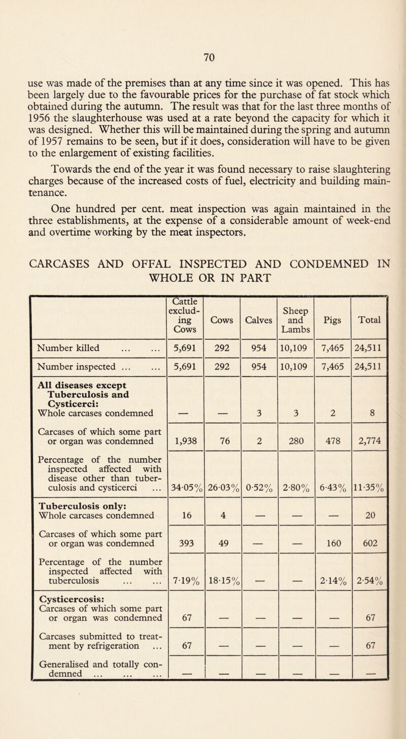 use was made of the premises than at any time since it was opened. This has been largely due to the favourable prices for the purchase of fat stock which obtained during the autumn. The result was that for the last three months of 1956 the slaughterhouse was used at a rate beyond the capacity for which it was designed. Whether this will be maintained during the spring and autumn of 1957 remains to be seen, but if it does, consideration will have to be given to the enlargement of existing facilities. Towards the end of the year it was found necessary to raise slaughtering charges because of the increased costs of fuel, electricity and building main¬ tenance. One hundred per cent, meat inspection was again maintained in the three establishments, at the expense of a considerable amount of week-end and overtime working by the meat inspectors. CARCASES AND OFFAL INSPECTED AND CONDEMNED IN WHOLE OR IN PART Cattle exclud¬ ing Cows Cows Calves Sheep and Lambs Pigs Total Number killed 5,691 292 954 10,109 7,465 24,511 Number inspected ... 5,691 292 954 10,109 7,465 24,511 All diseases except Tuberculosis and Cysticerci: Whole carcases condemned 3 3 2 8 Carcases of which some part or organ was condemned 1,938 76 2 280 478 2,774 Percentage of the number inspected affected with disease other than tuber¬ culosis and cysticerci 34-05% 26-03% 0-52% 2-80% 6-43% 11-35% Tuberculosis only: Whole carcases condemned 16 4 — — — 20 Carcases of which some part or organ was condemned 393 49 — — 160 602 Percentage of the number inspected affected with tuberculosis 7-19% 18-15% - 2-14% 2-54% Cysticercosis: Carcases of which some part or organ was condemned 67 _. .... 67 Carcases submitted to treat¬ ment by refrigeration 67 — — — — 67 Generalised and totally con¬ demned — ... — — _ -.