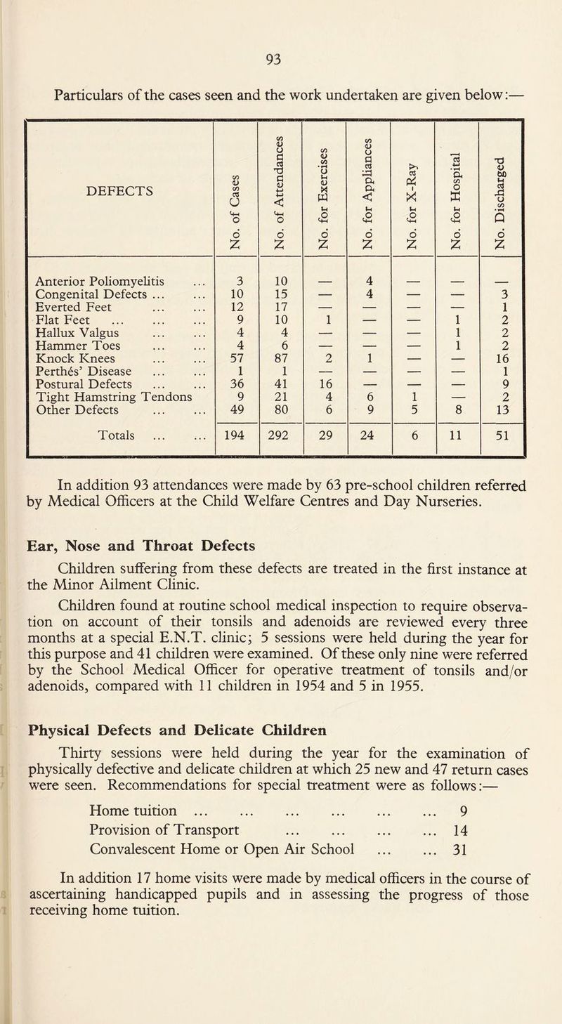 Particulars of the cases seen and the work undertaken are given below:— DEFECTS No. of Cases No. of Attendances No. for Exercises No. for Appliances No. for X-Ray No. for Hospital No. Discharged Anterior Poliomyelitis 3 10 4 Congenital Defects ... 10 15 — 4 — — 3 Everted Feet 12 17 — — — — 1 Flat Feet 9 10 1 — — 1 2 Hallux Valgus 4 4 — — — 1 2 Hammer Toes 4 6 — — — 1 2 Knock Knees 57 87 2 1 — — 16 Perthes’ Disease 1 1 — — — — 1 Postural Defects 36 41 16 — — — 9 Tight Hamstring Tendons 9 21 4 6 1 — 2 Other Defects 49 80 6 9 5 8 13 Totals 194 292 29 24 6 11 51 In addition 93 attendances were made by 63 pre-school children referred by Medical Officers at the Child Welfare Centres and Day Nurseries. Ear, Nose and Throat Defects Children suffering from these defects are treated in the first instance at the Minor Ailment Clinic. Children found at routine school medical inspection to require observa¬ tion on account of their tonsils and adenoids are reviewed every three months at a special E.N.T. clinic; 5 sessions were held during the year for this purpose and 41 children were examined. Of these only nine were referred by the School Medical Officer for operative treatment of tonsils and/or adenoids, compared with 11 children in 1954 and 5 in 1955. Physical Defects and Delicate Children Thirty sessions were held during the year for the examination of physically defective and delicate children at which 25 new and 47 return cases were seen. Recommendations for special treatment were as follows:— Home tuition. 9 Provision of Transport ... . 14 Convalescent Home or Open Air School . 31 In addition 17 home visits were made by medical officers in the course of ascertaining handicapped pupils and in assessing the progress of those receiving home tuition.