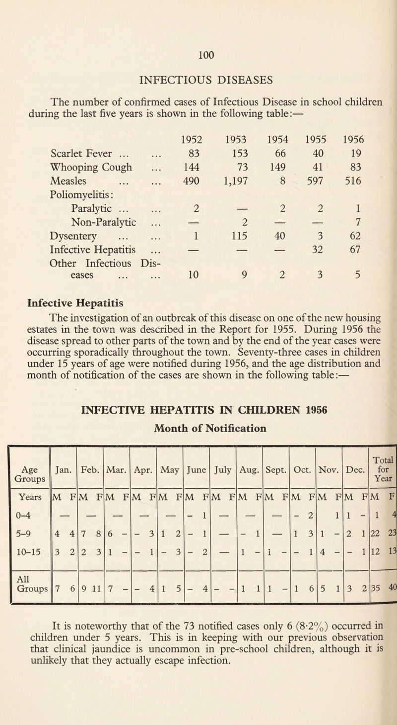 INFECTIOUS DISEASES The number of confirmed cases of Infectious Disease in school children during the last five years is shown in the following table:— 1952 1953 1954 1955 1956 Scarlet Fever ... 83 153 66 40 19 Whooping Cough 144 73 149 41 83 Measles Poliomyelitis: 490 1,197 8 597 516 Paralytic ... 2 — 2 2 1 Non-Paralytic — 2 — — 7 Dysentery 1 115 40 3 62 Infective Hepatitis Other Infectious Dis- — — — 32 67 eases ... ... 10 9 2 3 5 Infective Hepatitis The investigation of an outbreak of this disease on one of the new housing estates in the town was described in the Report for 1955. During 1956 the disease spread to other parts of the town and by the end of the year cases were occurring sporadically throughout the town. Seventy-three cases in children under 15 years of age were notified during 1956, and the age distribution and month of notification of the cases are shown in the following table:— INFECTIVE HEPATITIS IN CHILDREN 1956 Month of Notification Age Groups Jan. Feb. Mar. Apr. May June July Aug. Sept. Oct. Nov. Dec. Total for Year Years M F M F M F M F M F M F M F M F M F M F M F M F M F 0-4 — — — — — - 1 — — — - 2 1 1 - 1 4 5-9 4 4 7 8 6 - - 3 1 2 - 1 — - 1 — 1 3 1 - 2 1 22 23 10-15 3 2 2 3 1 - - 1 - 3 - 2 — 1 - i - - 1 4 - - 1 12 13 All Groups 7 6 9 11 7 - - 4 1 5 _ 4 — — 1 1 1 - 1 6 5 1 3 2 35 40 It is noteworthy that of the 73 notified cases only 6 (8-2%) occurred in children under 5 years. This is in keeping with our previous observation that clinical jaundice is uncommon in pre-school children, although it is unlikely that they actually escape infection.