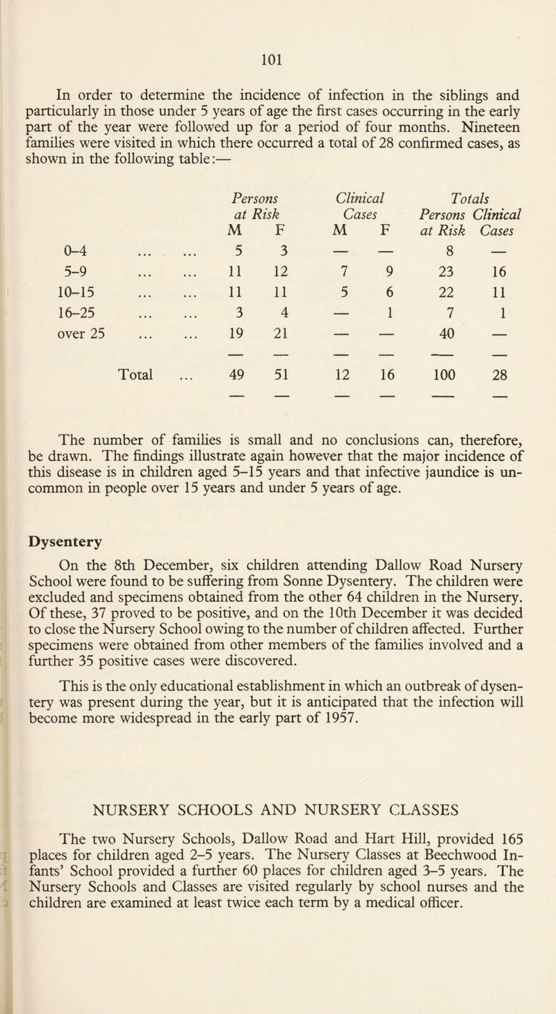 In order to determine the incidence of infection in the siblings and particularly in those under 5 years of age the first cases occurring in the early part of the year were followed up for a period of four months. Nineteen families were visited in which there occurred a total of 28 confirmed cases, as shown in the following table:— Persons Clinical Totals 0-4 at M 5 Risk F 3 Cases M F Persons Clinical at Risk Cases 8 — 5-9 • • • 11 12 7 9 23 16 10-15 • • • 11 11 5 6 22 11 16-25 • . • 3 4 — i 7 1 over 25 • . . 19 21 — — 40 -— Total 49 51 12 16 100 28 The number of families is small and no conclusions can, therefore, be drawn. The findings illustrate again however that the major incidence of this disease is in children aged 5-15 years and that infective jaundice is un¬ common in people over 15 years and under 5 years of age. Dysentery On the 8th December, six children attending Dallow Road Nursery School were found to be suffering from Sonne Dysentery. The children were excluded and specimens obtained from the other 64 children in the Nursery. Of these, 37 proved to be positive, and on the 10th December it was decided to close the Nursery School owing to the number of children affected. Further specimens were obtained from other members of the families involved and a further 35 positive cases were discovered. This is the only educational establishment in which an outbreak of dysen¬ tery was present during the year, but it is anticipated that the infection will become more widespread in the early part of 1957. NURSERY SCHOOLS AND NURSERY CLASSES The two Nursery Schools, Dallow Road and Hart Hill, provided 165 places for children aged 2-5 years. The Nursery Classes at Beech wood In¬ fants’ School provided a further 60 places for children aged 3-5 years. The Nursery Schools and Classes are visited regularly by school nurses and the children are examined at least twice each term by a medical officer.