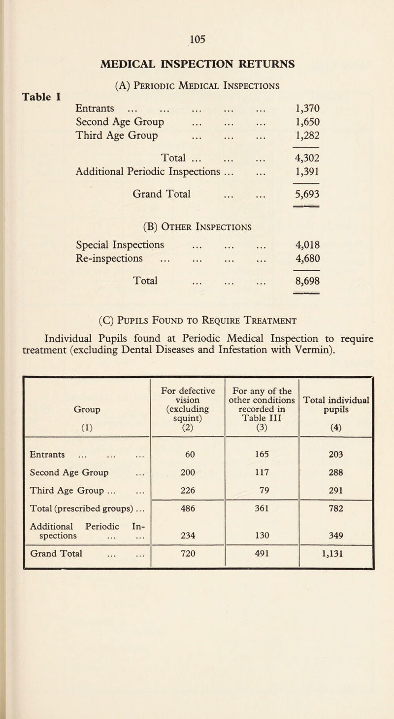 MEDICAL INSPECTION RETURNS (A) Periodic Medical Inspections Table I Entrants . Second Age Group . Third Age Group . 1,370 1,650 1,282 Total ... Additional Periodic Inspections ... 4,302 1,391 Grand Total . 5,693 (B) Other Inspections Special Inspections . Re-inspections . 4,018 4,680 Total 8,698 (C) Pupils Found to Require Treatment Individual Pupils found at Periodic Medical Inspection to require treatment (excluding Dental Diseases and Infestation with Vermin). Group (1) For defective vision (excluding squint) (2) For any of the other conditions recorded in Table III (3) Total individual pupils (4) Entrants 60 165 203 Second Age Group 200 117 288 Third Age Group ... 226 79 291 Total (prescribed groups)... 486 361 782 Additional Periodic In¬ spections 234 130 349 Grand Total 720 491 1,131