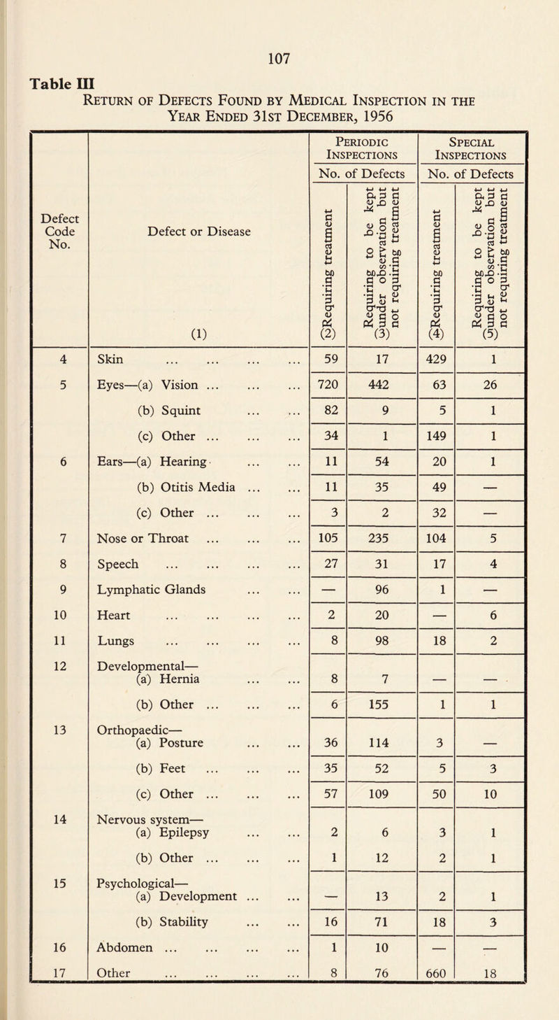 Table III Return of Defects Found by Medical Inspection in the Year Ended 31st December, 1956 Periodic Inspections Special Inspections No. of Defects No. of Defects Defect Code No. Defect or Disease (1) ^Requiring treatment Requiring to be kept funder observation but not requiring treatment ^Requiring treatment Requiring to be kept funder observation but not requiring treatment 4 Skin 59 17 429 1 5 Eyes—(a) Vision ... 720 442 63 26 (b) Squint 82 9 5 1 (c) Other ... 34 1 149 1 6 Ears—(a) Hearing 11 54 20 1 (b) Otitis Media. 11 35 49 — (c) Other ... 3 2 32 — 7 Nose or Throat 105 235 104 5 8 Speech 27 31 17 4 9 Lymphatic Glands — 96 1 •— 10 Heart 2 20 — 6 11 Lungs 8 98 18 2 12 D evelopmental— (a) Hernia 8 7 — — . (b) Other ... 6 155 1 1 13 Orthopaedic— (a) Posture . 36 114 3 — (b) Feet 35 52 5 3 (c) Other ... 57 109 50 10 14 Nervous system— (a) Epilepsy 2 6 3 1 (b) Other ... 1 12 2 1 15 Psychological— (a) Development ... — 13 2 1 (b) Stability . 16 71 18 3 16 Abdomen ... 1 10 — — 17 Other 8 76 660 18