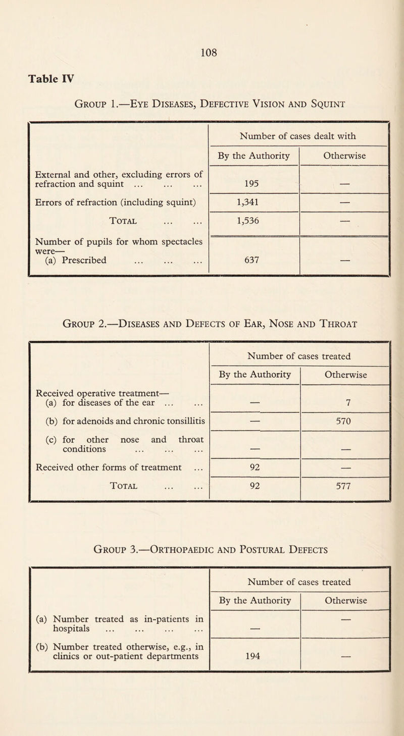 Table IV Group 1.—Eye Diseases, Defective Vision and Squint Number of cases dealt with By the Authority Otherwise External and other, excluding errors of refraction and squint ... 195 — Errors of refraction (including squint) 1,341 — Total . 1,536 — Number of pupils for whom spectacles were— (a) Prescribed 637 — Group 2.—Diseases and Defects of Ear, Nose and Throat Number of cases treated By the Authority Otherwise Received operative treatment— (a) for diseases of the ear ... — 7 (b) for adenoids and chronic tonsillitis — 570 (c) for other nose and throat conditions — — Received other forms of treatment 92 — Total . 92 577 Group 3.—Orthopaedic and Postural Defects Number of cases treated By the Authority Otherwise (a) Number treated as in-patients in hospitals — — (b) Number treated otherwise, e.g., in clinics or out-patient departments 194 —