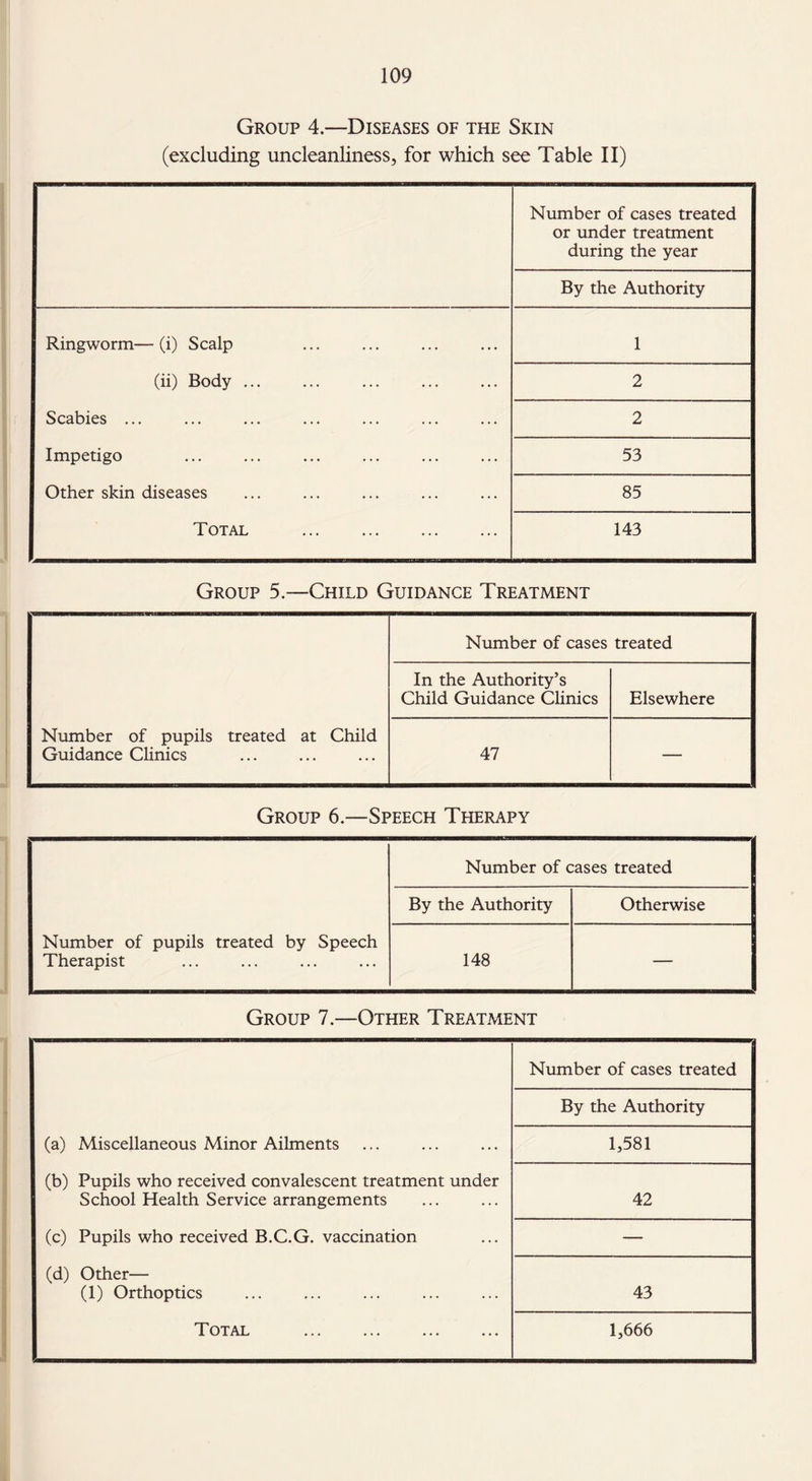 Group 4.—Diseases of the Skin (excluding uncleanliness, for which see Table II) Number of cases treated or under treatment during the year By the Authority Ringworm—(i) Scalp (ii) Body ... Scabies ... Impetigo Other skin diseases Total . 1 2 2 53 85 143 Group 5.—Child Guidance Treatment Number of cases treated In the Authority’s Child Guidance Clinics Elsewhere Number of pupils treated at Child Guidance Clinics 47 — Group 6.—Speech Therapy Number of cases treated By the Authority Otherwise Number of pupils treated by Speech Therapist 148 — Group 7.—Other Treatment Number of cases treated By the Authority (a) Miscellaneous Minor Ailments 1,581 (b) Pupils who received convalescent treatment under School Health Service arrangements 42 (c) Pupils who received B.C.G. vaccination — (d) Other— (1) Orthoptics 43