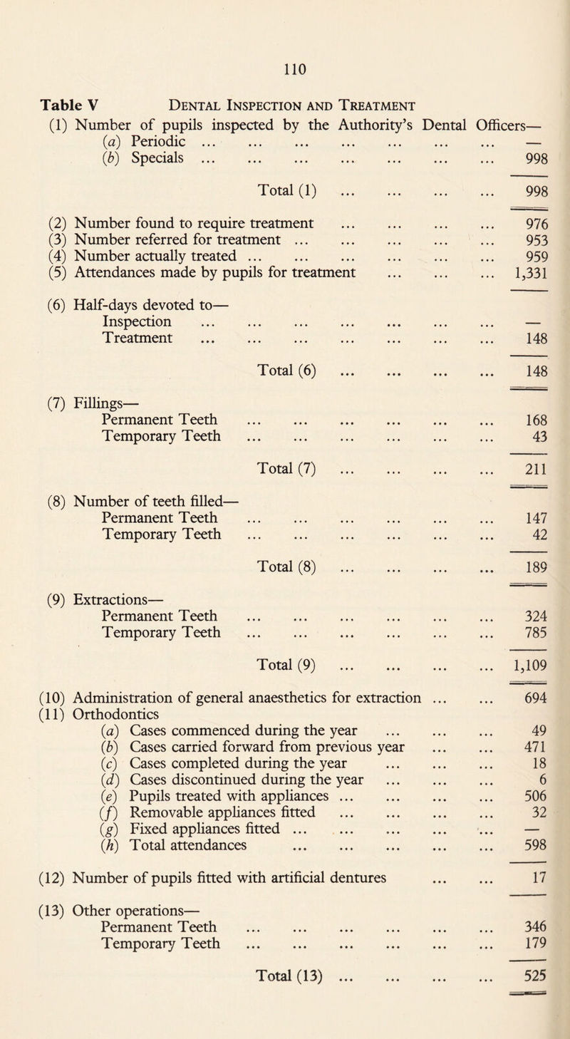 Table V Dental Inspection and Treatment (1) Number of pupils inspected by the Authority’s Dental (a) Periodic ... (b) Specials Total (1) . (2) Number found to require treatment . (3) Number referred for treatment .. (4) Number actually treated. (5) Attendances made by pupils for treatment . (6) Half-days devoted to— Inspection Treatment . Total (6) . (7) Fillings— Permanent Teeth . Temporary Teeth . Total (7) . (8) Number of teeth filled— Permanent Teeth ... . . Temporary Teeth . Total (8) . (9) Extractions— Permanent Teeth . . Temporary Teeth ... ... . Total (9) . (10) Administration of general anaesthetics for extraction ... (11) Orthodontics (a) Cases commenced during the year . (b) Cases carried forward from previous year (c) Cases completed during the year . (d) Cases discontinued during the year . (e) Pupils treated with appliances. (/) Removable appliances fitted . (g) Fixed appliances fitted. (h) Total attendances . (12) Number of pupils fitted with artificial dentures (13) Other operations— Permanent Teeth . Temporary Teeth . Officers— • • • 998 998 976 953 959 1,331 148 148 168 43 211 147 42 189 324 785 1,109 694 49 471 18 6 506 32 598 17 346 179 Total (13) 525