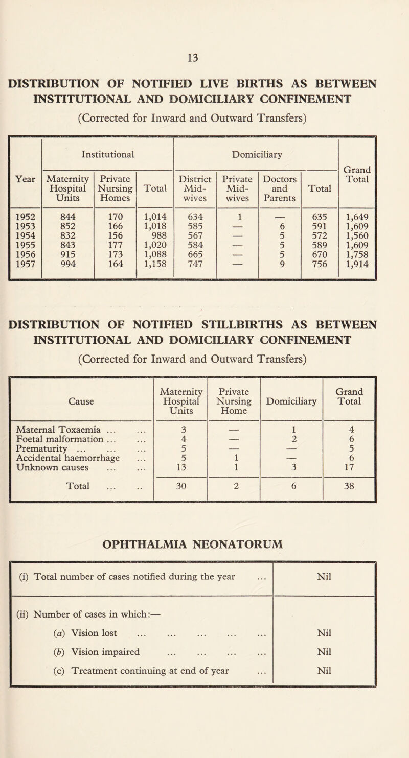 DISTRIBUTION OF NOTIFIED LIVE BIRTHS AS BETWEEN INSTITUTIONAL AND DOMICILIARY CONFINEMENT (Corrected for Inward and Outward Transfers) Year Institutional Domiciliary Grand Total Maternity Hospital Units Private Nursing Homes Total District Mid¬ wives Private Mid¬ wives Doctors and Parents Total 1952 844 170 1,014 634 1 ■_ 635 1,649 1953 852 166 1,018 585 — 6 591 1,609 1954 832 156 988 567 — 5 572 1,560 1955 843 177 1,020 584 — 5 589 1,609 1956 915 173 1,088 665 ■— 5 670 1,758 1957 994 164 1,158 747  9 756 1,914 DISTRIBUTION OF NOTIFIED STILLBIRTHS AS BETWEEN INSTITUTIONAL AND DOMICILIARY CONFINEMENT (Corrected for Inward and Outward Transfers) Cause Maternity Hospital Units Private Nursing Home Domiciliary Grand Total Maternal Toxaemia ... 3 —» 1 4 Foetal malformation ... 4 ■— 2 6 Prematurity ... 5 — — 5 Accidental haemorrhage 5 1 — 6 Unknown causes 13 1 3 17 Total 30 2 6 38 OPHTHALMIA NEONATORUM (i) Total number of cases notified during the year Nil (ii) Number of cases in which:— (a) Vision lost . Nil (b) Vision impaired Nil (c) Treatment continuing at end of year Nil