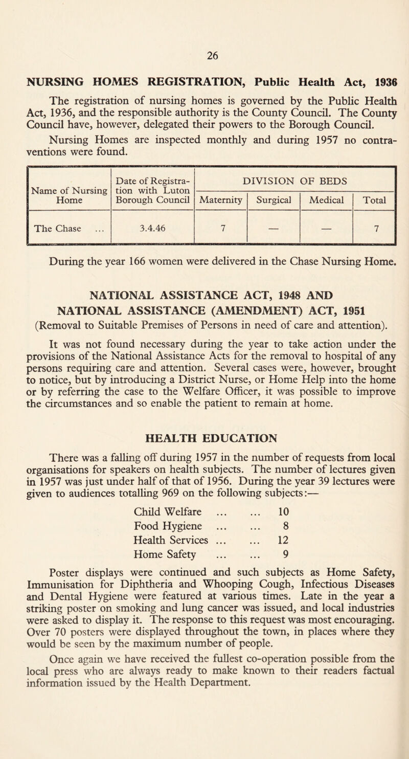 NURSING HOMES REGISTRATION, Public Health Act, 1936 The registration of nursing homes is governed by the Public Health Act, 1936, and the responsible authority is the County Council. The County Council have, however, delegated their powers to the Borough Council. Nursing Homes are inspected monthly and during 1957 no contra¬ ventions were found. Name of Nursing Home Date of Registra¬ tion with Luton Borough Council DIVISION OF BEDS Maternity Surgical Medical Total The Chase 3.4.46 7 — — 7 During the year 166 women were delivered in the Chase Nursing Home. NATIONAL ASSISTANCE ACT, 1948 AND NATIONAL ASSISTANCE (AMENDMENT) ACT, 1951 (Removal to Suitable Premises of Persons in need of care and attention). It was not found necessary during the year to take action under the provisions of the National Assistance Acts for the removal to hospital of any persons requiring care and attention. Several cases were, however, brought to notice, but by introducing a District Nurse, or Home Help into the home or by referring the case to the Welfare Officer, it was possible to improve the circumstances and so enable the patient to remain at home. HEALTH EDUCATION There was a falling off during 1957 in the number of requests from local organisations for speakers on health subjects. The number of lectures given in 1957 was just under half of that of 1956. During the year 39 lectures were given to audiences totalling 969 on the following subjects:— Child Welfare . 10 Food Hygiene ... ... 8 Health Services. 12 Home Safety ... ... 9 Poster displays were continued and such subjects as Home Safety, Immunisation for Diphtheria and Whooping Cough, Infectious Diseases and Dental Hygiene were featured at various times. Late in the year a striking poster on smoking and lung cancer was issued, and local industries were asked to display it. The response to this request was most encouraging. Over 70 posters were displayed throughout the town, in places where they would be seen by the maximum number of people. Once again we have received the fullest co-operation possible from the local press who are always ready to make known to their readers factual information issued by the Health Department.