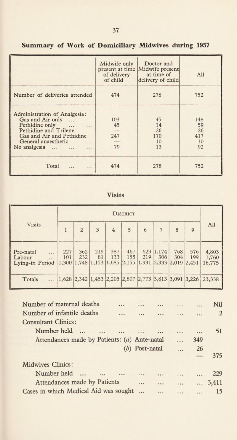 Summary of Work of Domiciliary Midwives during 1957 Midwife only present at time of delivery of child Doctor and Midwife present at time of delivery of child All Number of deliveries attended 474 278 752 Administration of Analgesia: Gas and Air only ... 103 45 148 Pethidine only 45 14 59 Pethidine and Trilene — 26 26 Gas and Air and Pethidine 247 170 417 General anaesthetic — 10 10 No analgesia ... 79 13 92 Total 474 278 752 Visits Visits District All 1 2 3 4 5 6 7 8 9 Pre-natal 227 362 219 387 467 623 1,174 768 576 4,803 Labour 101 232 81 133 185 219 306 304 199 1,760 Lying-in Period 1,300 1,748 1,153 1,685 2,155 1,931 2,333 2,019 2,451 16,775 Totals 1,628 2,342 1,453 2,205 2,807 2,773 3,813 3,091 3,226 23,338 Number of maternal deaths Number of infantile deaths . Consultant Clinics: Number held. Attendances made by Patients: {a) Ante-natal (ib) Post-natal Midwives Clinics: Number held . Attendances made by Patients Cases in which Medical Aid was sought ... ... Nil 2 51 349 26 — 375 ... 229 ... 3,411 15