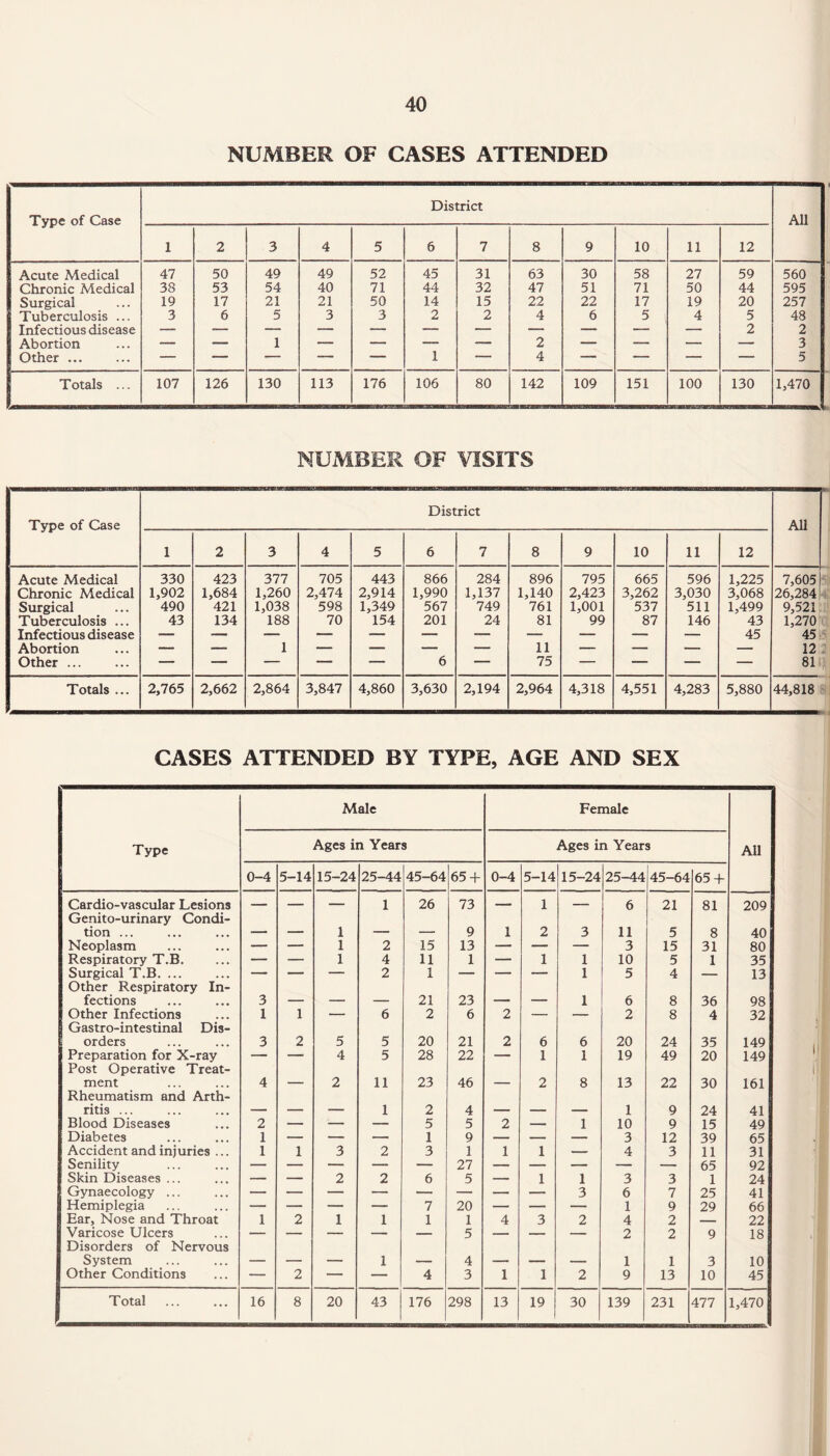 NUMBER OF CASES ATTENDED Type of Case District All 1 2 3 4 5 6 7 8 9 10 11 12 Acute Medical 47 50 49 49 52 45 31 63 30 58 27 59 560 Chronic Medical 38 53 54 40 71 44 32 47 51 71 50 44 595 Surgical 19 17 21 21 50 14 15 22 22 17 19 20 257 Tuberculosis ... 3 6 5 3 3 2 2 4 6 5 4 5 48 Infectious disease 2 2 Abortion — — 1 — — — — 2 — — — — 3 Other ... — — — — — 1 —— 4 — — — — 5 Totals ... 107 126 130 113 176 106 80 142 109 151 100 130 1,470 NUMBER OF VISITS Type of Case District All 1 2 3 4 5 6 7 8 9 10 11 12 Acute Medical 330 423 377 705 443 866 284 896 795 665 596 1,225 7,605 Chronic Medical 1,902 1,684 1,260 2,474 2,914 1,990 1,137 1,140 2,423 3,262 3,030 3,068 26,284 4' Surgical 490 421 1,038 598 1,349 567 749 761 1,001 537 511 1,499 9,521 Tuberculosis ... 43 134 188 70 154 201 24 81 99 87 146 43 1,270 Infectious disease 45 45 5 Abortion — — 1 — — — — 11 — — — — 12 Other ... — — — — — 6 — 75 — — — — 81 Totals ... 2,765 2,662 2,864 3,847 4,860 3,630 2,194 2,964 4,318 4,551 4,283 5,880 44,818 CASES ATTENDED BY TYPE, AGE AND SEX Male Female Type Ages in Years Ages in Years All 0-4 5-14 15-24 25-44 45-64 65 + 0-4 5-14 15-24 25-44 45-64 65 + Cardio-vascular Lesions — — — 1 26 73 — 1 — 6 21 81 209 Genito-urinary Condi¬ tion ... - . 1 - ___ 9 1 2 3 11 5 8 40 Neoplasm — — 1 2 15 13 — — — 3 15 31 80 Respiratory T.B. — — 1 4 11 1 — 1 1 10 5 1 35 Surgical T.B. ... — — — 2 1 — — — 1 5 4 — 13 Other Respiratory In¬ fections 3 _ . _ 21 23 _ 1 6 8 36 98 Other Infections 1 1 — 6 2 6 2 — — 2 8 4 32 Gastro-intestinal Dis¬ orders 3 2 5 5 20 21 2 6 6 20 24 35 149 Preparation for X-ray — — 4 5 28 22 — 1 1 19 49 20 149 Post Operative Treat¬ ment 4 _____ 2 11 23 46 2 8 13 22 30 161 Rheumatism and Arth¬ ritis ... . _____ ____ 1 2 4 _ _ _ 1 9 24 41 Blood Diseases 2 — — — 5 5 2 — 1 10 9 15 49 Diabetes 1 — — — 1 9 — — — 3 12 39 65 Accident and injuries ... 1 1 3 2 3 1 1 1 — 4 3 11 31 Senility — — — — — 27 — — — — — 65 92 Skin Diseases ... — — 2 2 6 5 — 1 1 3 3 1 24 Gynaecology ... 3 6 7 25 41 Hemiplegia — — — — 7 20 — — — 1 9 29 66 Ear, Nose and Throat 1 2 1 1 1 1 4 3 2 4 2 _ 22 Varicose Ulcers — — — — — 5 — — — 2 2 9 18 Disorders of Nervous System _ _ _____ 1 4 __ 1 1 3 10 Other Conditions — 2 — — 4 3 1 1 2 9 13 10 45 Total 16 8 20 43 176 298 13 19 30 139 231 477 1,470