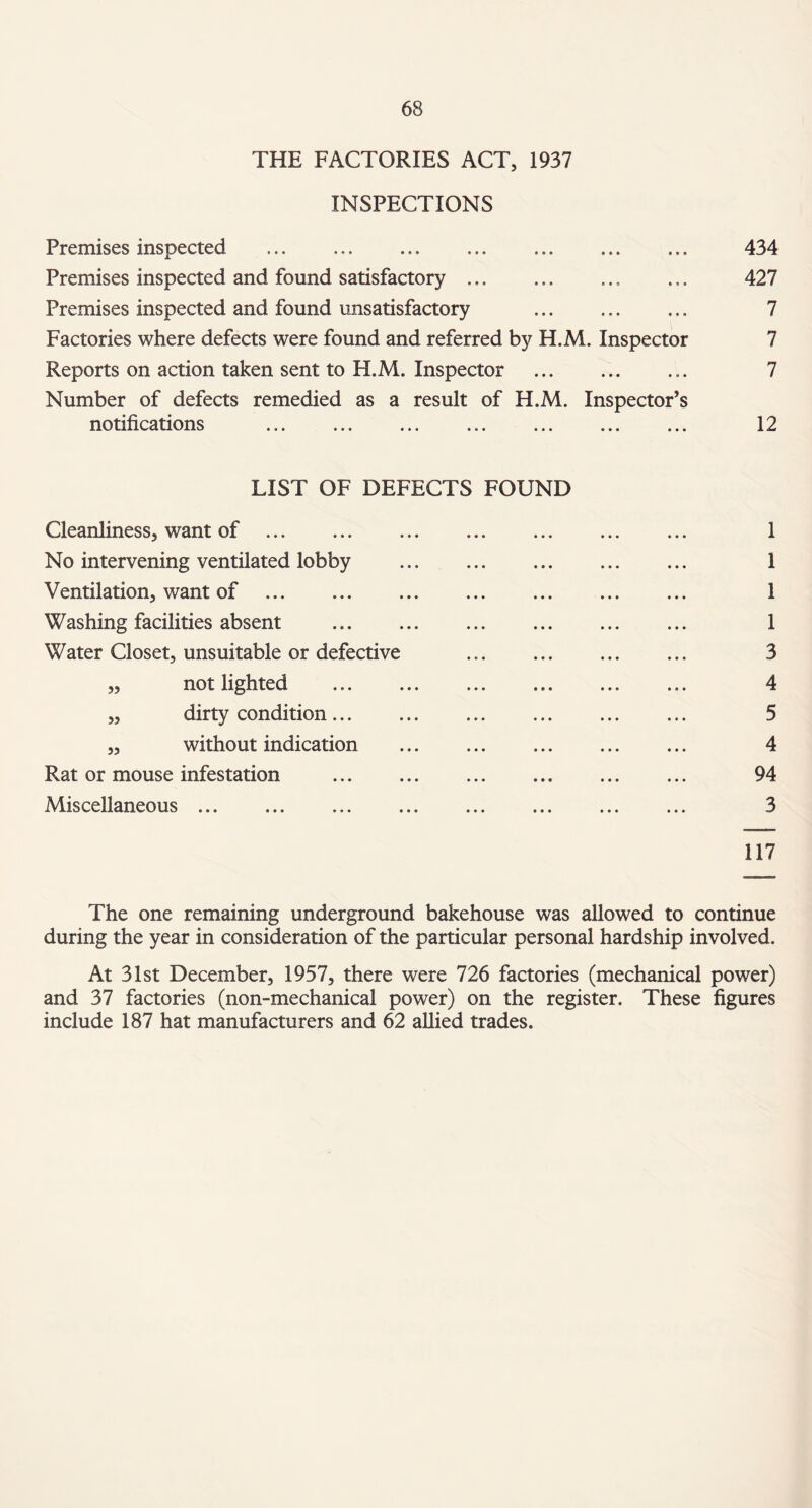 THE FACTORIES ACT, 1937 INSPECTIONS Premises inspected ... . . 434 Premises inspected and found satisfactory.. .. 427 Premises inspected and found unsatisfactory . 7 Factories where defects were found and referred by H.M. Inspector 7 Reports on action taken sent to H.M. Inspector .. 7 Number of defects remedied as a result of H.M. Inspector’s notifications ... ... ... . 12 LIST OF DEFECTS FOUND Cleanliness, want of. 1 No intervening ventilated lobby . 1 Ventilation, want of . 1 Washing facilities absent . 1 Water Closet, unsuitable or defective . 3 „ not lighted . 4 „ dirty condition. ... ... ... ... 5 „ without indication . 4 Rat or mouse infestation . 94 Miscellaneous ... ... . . ... 3 117 The one remaining underground bakehouse was allowed to continue during the year in consideration of the particular personal hardship involved. At 31st December, 1957, there were 726 factories (mechanical power) and 37 factories (non-mechanical power) on the register. These figures include 187 hat manufacturers and 62 allied trades.