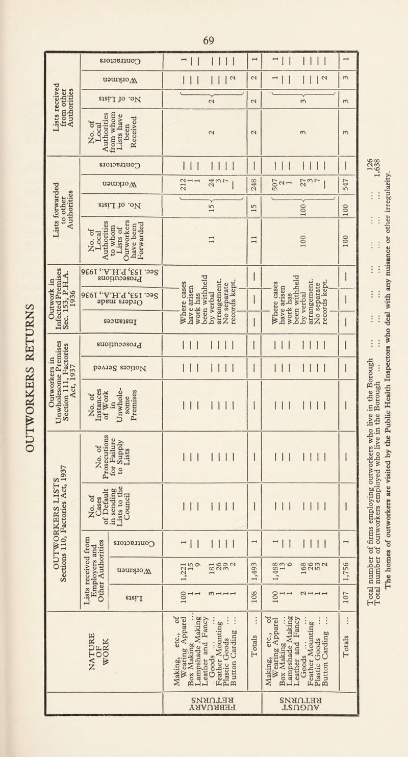 OUTWORKERS RETURNS SJOJ0BJJUO3 ^ 1 1 1 1 1 1 -11 1 1 M sjstq jo •ojvt No. of Local Authorities from whom Lists have been Received M M cn cn SJOJ0BJJUO3 III till 1 III till 1 cn t-i —1 tji m i> 1 H No. of Local Authorities to whom Lists of Outworkers have been Forwarded r-H »=M r*H »—1 0 0 t-H 100 9£6I ‘ VH d'eSI ‘oss suopnoasojj 2 8 „ a a « a 1 T3 s „ a s«s. 1 9£6I ‘-VH'd'eSI -33S spBui srapjo S2 53 a « O jj « ^ ^ ^ bp g'-S H»<Uj^P«yCcO*-l 1 2 S n„ « M <u ' S'Sjd § g,c« 2 a ^ ? h sp &33 «l «!.»/ (H K fi M b 1 S3DUBJSUJ s 1 ^>s8>go8 C-h-J! !>J3X) cO^h ki 1 W I-, « •S -E3 -C3 Ss'g II •2£< HH Tl w u n.a ■5 °-3 co S 3 J CO . d> CO ^ •s|m lH CL| oPh « £-ocn C «m °<a 8 d « ►H CO 8 §3 co S C d E o •h J! 0> CN £ *v»-H lH CH | t> 5 o s o*-Z > O d <u suopnoasorj p3AJ3§ SODpOfsJ O O g a C8^ .<■? 4-» ^7 co Ai rt £ O 1 d> co ., ~ fs 0 ^ 2 8-a i^-a-f I g ! ci-i d 5/5 in j5 Oh r- cn O' 00-H h *? 31 9-8 PC o ws ^ « 2^ Oo h <» 2§ °’g CO co d3| &S Is*1 2|2 P< III III! jd bo a O 8 3-J „o • «tS d ° S ^epa o.Sj 6 ft 2-d.a ctj c.5 _. « kH T) „ O £ 2-g .5 u £ i!an « 6 a to w ±* 3 0 SJOJDBJJUO^ uaunpo^ Mi 1 in O' hcoo>m co m cn co O' 00 CO VO CO *-H 00 'O CO M vo m in SJSI^I ( '' t—C »—4 CO ■ CO o. M c *-c co in r~ s ^ a £p3PS hOO < ^ £ **3 75 : t>o >. : ° 9 d o : a l§ jf I* . R.ga « « C ^11 “O .5 «< cpd o x s «o >2 osov S PQJ J tm • • •p bo Sco.S 2*0 -a J 8^ ^0u <L> (j g *£3 M •M £5 CO 4-» 8 « 3 fePLcpq cd w H o <u be M « a o O. | : o : m >. -.3 a bn ..T> 3 co-- d S5 W •5 o< DcX! 0-3 g B «0 S Jh O CQ d) d> < WhW u< bn CO .2 T3-3 o ca ou o 3 •3 o 2 3 CCJ Spq CO 13 4-* h SNHHXHH AHvnnaaii SNanxHH xsaonv Total number of firms employing outworkers who live in the Borough ... ... ... ... ... ... ... 126 Total number of outworkers employed who live in the Borough ... ... ... ... ... ... ... ... 1,638 The homes of outworkers are visited by the Public Health Inspectors who deal with any nuisance or other irregularity.