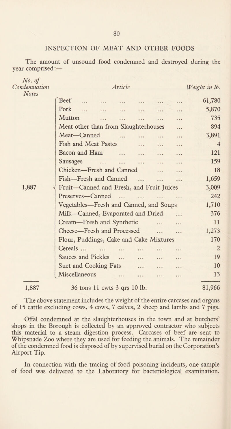 INSPECTION OF MEAT AND OTHER FOODS The amount of unsound food condemned and destroyed during the year comprised:— No. of Condemnation Notes 1,887 Article r < Reef iL> V VJL ••• * » • it* • Pork A VI ••• ••• ••• • • • i Mutton Meat other than from Slaughterhouses Meat-—Canned . Fish and Meat Pastes Bacon and Ham . Sausages Chicken—Fresh and Canned Fish—Fresh and Canned . Fruit—Canned and Fresh, and Fruit Juices Preserves—Canned Vegetables—Fresh and Canned, and Soups Milk-Canned, Evaporated and Dried Cream—Fresh and Synthetic Cheese—Fresh and Processed Flour, Puddings, Cake and Cake Mixtures Cereals ... ... ... ... ... Sauces and Pickles Suet and Cooking Fats . Miscellaneous . Weight in lb. 61,780 5,870 735 894 3,891 4 121 159 18 1,659 3,009 242 1,710 376 11 1,273 170 2 19 10 13 1,887 36 tons 11 cwts 3 qrs 10 lb. 81,966 The above statement includes the weight of the entire carcases and organs of 15 cattle excluding cows, 4 cows, 7 calves, 2 sheep and lambs and 7 pigs. Offal condemned at the slaughterhouses in the town and at butchers’ shops in the Borough is collected by an approved contractor who subjects this material to a steam digestion process. Carcases of beef are sent to Whipsnade Zoo where they are used for feeding the animals. The remainder of the condemned food is disposed of by supervised burial on the Corporation’s Airport Tip. In connection with the tracing of food poisoning incidents, one sample of food was delivered to the Laboratory for bacteriological examination.