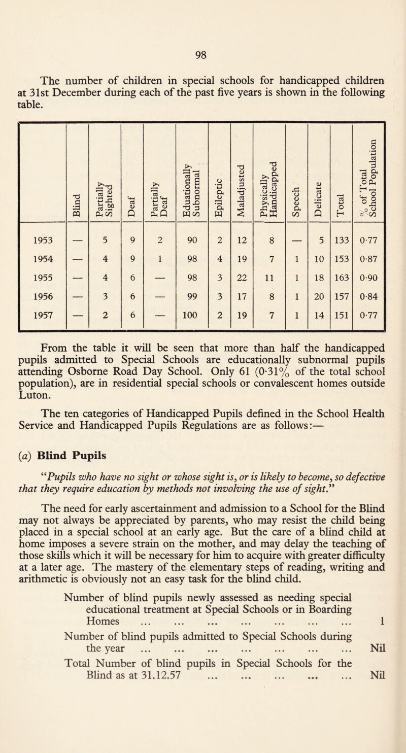 The number of children in special schools for handicapped children at 31st December during each of the past five years is shown in the following table. Blind Partially Sighted Deaf Partially Deaf Eduationally Subnormal Epileptic Maladjusted ! Physically Handicapped Speech Delicate Total % of Total School Population 1953 — 5 9 2 90 2 12 8 — 5 133 0-77 1954 — 4 9 1 98 4 19 7 1 10 153 0-87 1955 — 4 6 — 98 3 22 11 1 18 163 0-90 1956 — 3 6 — 99 3 17 8 1 20 157 0-84 1957 — 2 6 — 100 2 19 7 1 14 151 0-77 From the table it will be seen that more than half the handicapped pupils admitted to Special Schools are educationally subnormal pupils attending Osborne Road Day School. Only 61 (0*31% of the total school population), are in residential special schools or convalescent homes outside Luton. The ten categories of Handicapped Pupils defined in the School Health Service and Handicapped Pupils Regulations are as follows:— (a) Blind Pupils “Pupils who have no sight or whose sight is, or is likely to become, so defective that they require education by methods not involving the use of sight” The need for early ascertainment and admission to a School for the Blind may not always be appreciated by parents, who may resist the child being placed in a special school at an early age. But the care of a blind child at home imposes a severe strain on the mother, and may delay the teaching of those skills which it will be necessary for him to acquire with greater difficulty at a later age. The mastery of the elementary steps of reading, writing and arithmetic is obviously not an easy task for the blind child. Number of blind pupils newly assessed as needing special educational treatment at Special Schools or in Boarding I Iomes ... ... ... ... ... ... ... 1 Number of blind pupils admitted to Special Schools during the year ... ... ... ... ... ... ... Nil Total Number of blind pupils in Special Schools for the Blind as at 31.12.57 . Nil