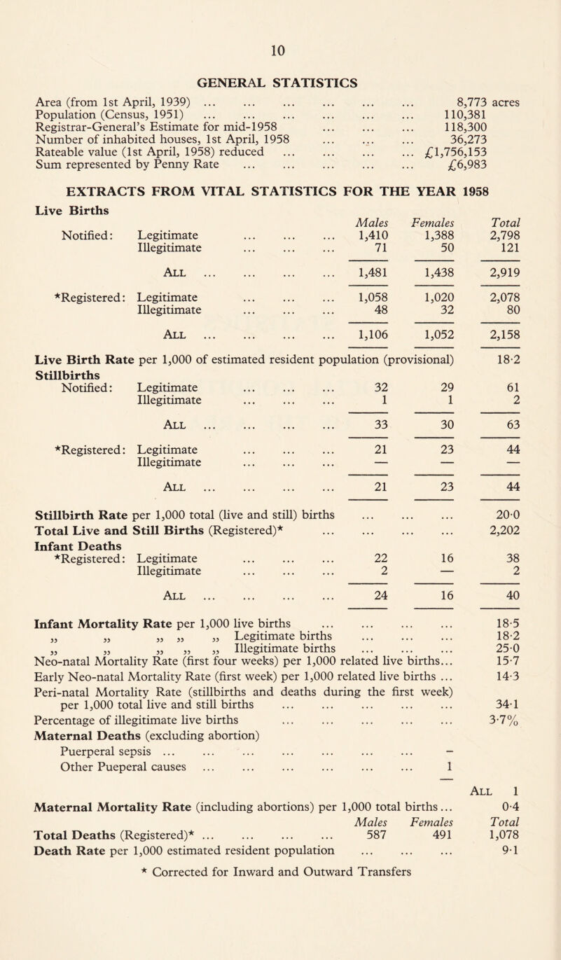 GENERAL STATISTICS Area (from 1st April, 1939) ... ... ... ... ... ... 8,773 acres Population (Census, 1951) ... ... ... ... ... ... 110,381 Registrar-General’s Estimate for mid-1958 ... ... ... 118,300 Number of inhabited houses, 1st April, 1958 ... ... ... 36,273 Rateable value (1st April, 1958) reduced ... ... ... ... £1,756,153 Sum represented by Penny Rate ... ... ... ... ... £6,983 EXTRACTS FROM VITAL STATISTICS FOR THE YEAR 1958 Live Births Males Females Total Notified: Legitimate . 1,410 1,388 2,798 Illegitimate 71 50 121 All . 1,481 1,438 2,919 * Registered: Legitimate . 1,058 1,020 2,078 Illegitimate 48 32 80 ••• 1,106 1,052 2,158 Live Birth Rate per 1,000 of estimated resident population (provisional) 18-2 Stillbirths Notified: Legitimate . 32 29 61 Illegitimate 1 1 2 ^A.LL ••• ••• ••• ••• 33 30 63 ’’'Registered: Legitimate 21 23 44 Illegitimate —* — — All . 21 23 44 Stillbirth Rate per 1,000 total (live and still) births 20-0 Total Live and Still Births (Registered)* Infant Deaths ... ... 2,202 ^Registered: Legitimate 22 16 38 Illegitimate 2 — 2 All . 24 16 40 Infant Mortality Rate per 1,000 live births 18-5 „ ,, ,, ,, ,, Legitimate births • » • • • • • • • 18-2 „ „ „ „ „ Illegitimate births • • • • • • • • • 250 Neo-natal Mortality Rate (first four weeks) per 1,000 related live births... 15-7 Early Neo-natal Mortality Rate (first week) per 1,000 related live births ... Peri-natal Mortality Rate (stillbirths and deaths during the first week) 14-3 per 1,000 total live and still births • . . ... ... 34-1 Percentage of illegitimate live births Maternal Deaths (excluding abortion) ... ... 3-7% Puerperal sepsis ... . . . — Other Pueperal causes ... 1 All 1 Maternal Mortality Rate (including abortions) per 1,000 total births... 0-4 Males Females Total Total Deaths (Registered)* ... 587 491 1,078 Death Rate per 1,000 estimated resident population • • • ... ... 9-1 * Corrected for Inward and Outward Transfers