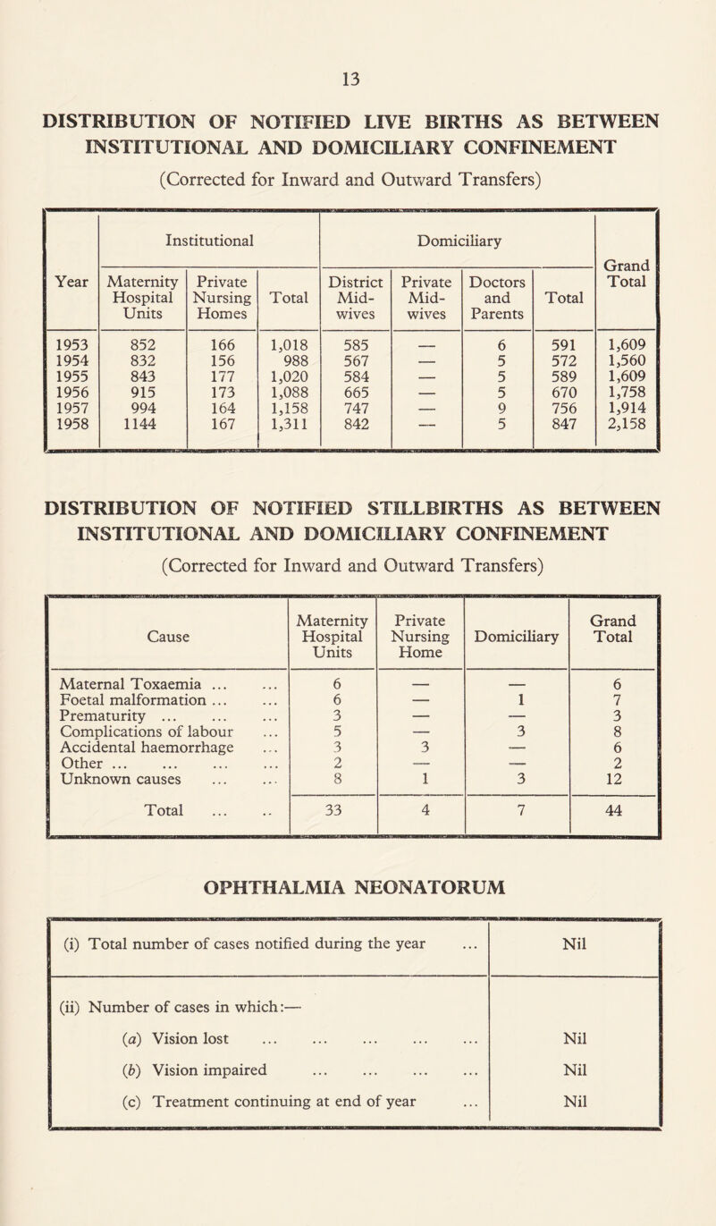 DISTRIBUTION OF NOTIFIED LIVE BIRTHS AS BETWEEN INSTITUTIONAL AND DOMICILIARY CONFINEMENT (Corrected for Inward and Outward Transfers) Year Institutional Domiciliary Grand Total Maternity Hospital Units Private Nursing Homes Total District Mid¬ wives Private Mid¬ wives Doctors and Parents Total 1953 852 166 1,018 585 __ 6 591 1,609 1954 832 156 988 567 — 5 572 1,560 1955 843 177 1,020 584 — 5 589 1,609 1956 915 173 1,088 665 — 5 670 1,758 1957 994 164 1,158 747 —— 9 756 1,914 1958 1144 167 1,311 842 1 1 5 847 2,158 DISTRIBUTION OF NOTIFIED STILLBIRTHS AS BETWEEN INSTITUTIONAL AND DOMICILIARY CONFINEMENT (Corrected for Inward and Outward Transfers) Cause Maternity Hospital Units Private Nursing Home Domiciliary Grand Total Maternal Toxaemia ... 6 — — 6 Foetal malformation ... 6 — 1 7 Prematurity ... 3 —■ — 3 Complications of labour 5 -— 3 8 Accidental haemorrhage 3 3 -— 6 Other ... 2 — —_ 2 Unknown causes 8 1 3 12 Total 33 4 7 44 OPHTHALMIA NEONATORUM (i) Total number of cases notified during the year Nil (ii) Number of cases in which:—- (a) Vision lost Nil (b) Vision impaired Nil (c) Treatment continuing at end of year Nil