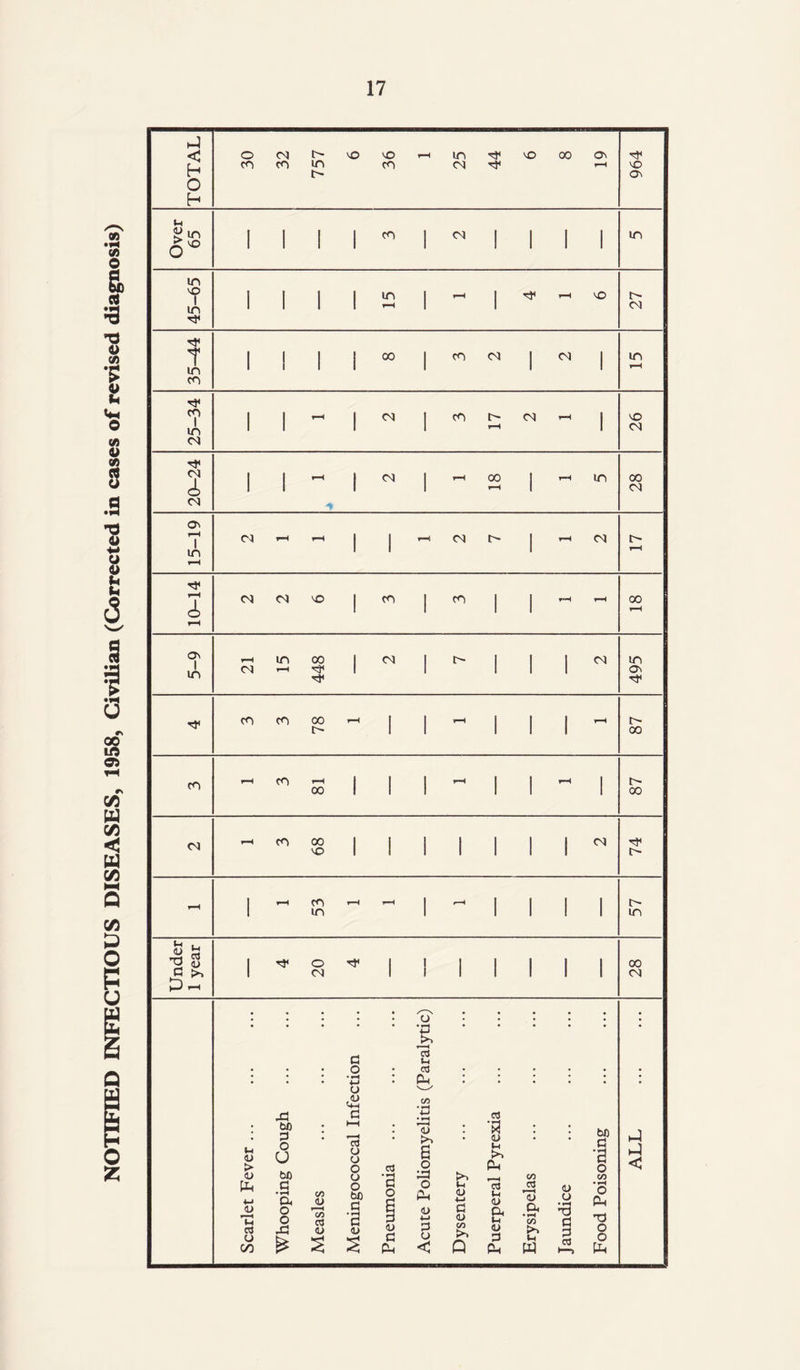 NOTIFIED INFECTIOUS DISEASES, 1958, Civilian (Corrected in cases of revised diagnosis)