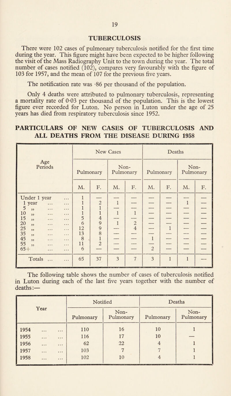 TUBERCULOSIS There were 102 cases of pulmonary tuberculosis notified for the first time during the year. This figure might have been expected to be higher following the visit of the Mass Radiography Unit to the town during the year. The total number of cases notified (102), compares very favourably with the figure of 103 for 1957, and the mean of 107 for the previous five years. The notification rate was *86 per thousand of the population. Only 4 deaths were attributed to pulmonary tuberculosis, representing a mortality rate of 0*03 per thousand of the population. This is the lowest figure ever recorded for Luton. No person in Luton under the age of 25 years has died from respiratory tuberculosis since 1952. PARTICULARS OF NEW CASES OF TUBERCULOSIS AND ALL DEATHS FROM THE DISEASE DURING 1958 Age Periods New Cases Deaths Pulmonary Non- Pulmonary Pulmonary Non- Pulmonary M. F. M. F. M. F. M. F. Under 1 year 1 — _ — — —_ — — 1 year 1 2 1 — — — 1 — 5 „ . 1 1 — — — —— — — 10 „ . 1 1 1 1 — — — — 15 „ . 5 4 — — — — — — 20 „ . 6 9 1 2 — — — — 25 „ . 12 9 — 4 — 1 — — 35 „ . 13 8 — — — — — — 45 „ . 8 . 1 — — 1 — — — 55 „ . 11 2 — -— — —_ -—• — 65+ . 6 — -- — 2 — — — Totals ... 65 37 3 7 ^ESBSWBPSEmME S3 3 1 1 — The following table shows the number of cases of tuberculosis notified in Luton during each of the last five years together with the number of deaths:— Year Notified Deaths Pulmonary Non- Fulmonary Pulmonary Non- Pulmonary 1954 . 110 16 10 1 1955 . 116 17 10 — 1956 . 62 22 4 1 1957 . 103 7 7 1 1958 . 102 10 4 1