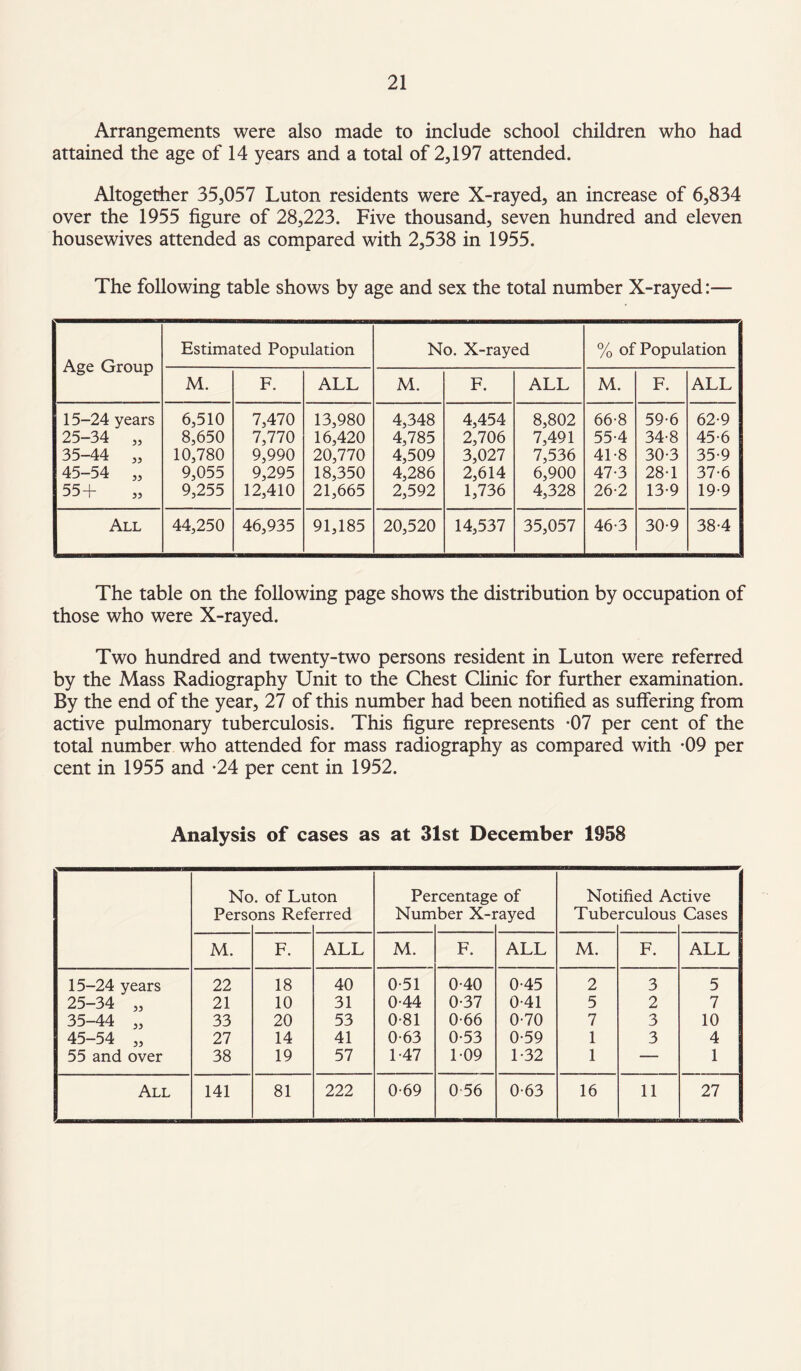 21 Arrangements were also made to include school children who had attained the age of 14 years and a total of 2,197 attended. Altogether 35,057 Luton residents were X-rayed, an increase of 6,834 over the 1955 figure of 28,223. Five thousand, seven hundred and eleven housewives attended as compared with 2,538 in 1955. The following table shows by age and sex the total number X-rayed:— Estimated Population No. X-rayed % of Population Age Group M. F. ALL M. F. ALL M. F. ALL 15-24 years 6,510 7,470 13,980 4,348 4,454 8,802 66-8 59-6 62-9 25-34 „ 8,650 7,770 16,420 4,785 2,706 7,491 55-4 34-8 45-6 35-44 „ 10,780 9,990 20,770 4,509 3,027 7,536 41-8 30-3 35-9 45-54 „ 9,055 9,295 18,350 4,286 2,614 6,900 47-3 28-1 37-6 55+ „ 9,255 12,410 21,665 2,592 1,736 4,328 26-2 13*9 19-9 All 44,250 46,935 91,185 20,520 14,537 35,057 46-3 30-9 38-4 The table on the following page shows the distribution by occupation of those who were X-rayed. Two hundred and twenty-two persons resident in Luton were referred by the Mass Radiography Unit to the Chest Clinic for further examination. By the end of the year, 27 of this number had been notified as suffering from active pulmonary tuberculosis. This figure represents *07 per cent of the total number who attended for mass radiography as compared with *09 per cent in 1955 and -24 per cent in 1952. Analysis of cases as at 31st December 1958 No Perse . of Lu )ns Ref< ton irred Pei Num •centage ber X-i of 'ayed Not Tube ified Ac rculous :tive Cases M. F. ALL M. F. ALL M. F. ALL 15-24 years 22 18 40 0-51 0-40 0-45 2 3 5 25-34 „ 21 10 31 0-44 0-37 0-41 5 2 7 35-44 „ 33 20 53 0-81 0-66 0-70 7 3 10 45-54 „ 27 14 41 0-63 0-53 0-59 1 3 4 55 and over 38 19 57 1-47 1-09 1-32 1 — 1