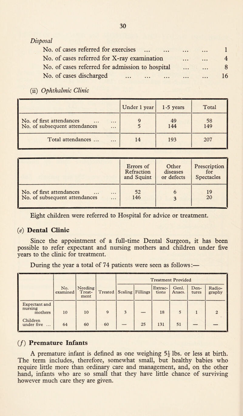 Disposal No. of cases referred for exercises . No. of cases referred for X-ray examination No. of cases referred for admission to hospital No. of cases discharged . 1 4 8 16 (ii) Ophthalmic Clinic Under 1 year 1-5 years Total No. of first attendances 9 49 58 No. of subsequent attendances 5 144 149 Total attendances ... 14 193 207 Errors of Other Prescription Refraction diseases for and Squint or defects Spectacles No. of first attendances 52 6 19 No. of subsequent attendances 146 3 20 Eight children were referred to Hospital for advice or treatment. (e) Dental Clinic Since the appointment of a full-time Dental Surgeon, it has been possible to refer expectant and nursing mothers and children under five years to the clinic for treatment. During the year a total of 74 patients were seen as follows:— Treatment Provided No. examined Needing T reat- ment Treated Scaling Fillings Extrac¬ tions Genl. Anaes. Den¬ tures Radio¬ graphy Expectant and nursing mothers 10 10 9 3 18 5 1 2 Children under five ... 64 60 60 — 25 131 51 — — (/) Premature Infants A premature infant is defined as one weighing 5J lbs. or less at birth. The term includes, therefore, somewhat small, but healthy babies who require little more than ordinary care and management, and, on the other hand, infants who are so small that they have little chance of surviving however much care they are given.