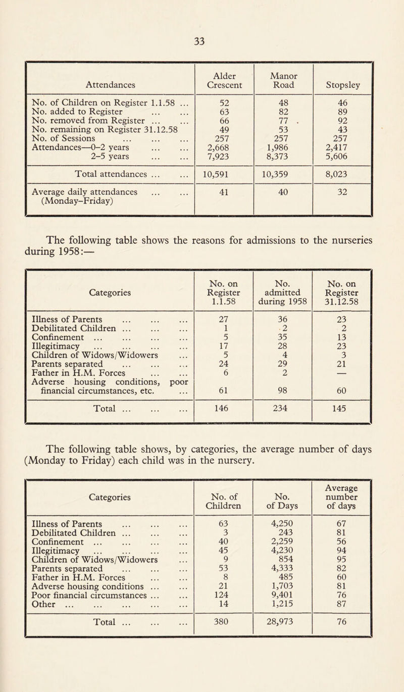 Attendances Alder Crescent Manor Road Stopsley No. of Children on Register 1.1.58 ... 52 48 46 No. added to Register 63 82 89 No. removed from Register ... 66 77 . 92 No. remaining on Register 31.12.58 49 53 43 No. of Sessions 257 257 257 Attendances—0-2 years 2,668 1,986 2,417 2-5 years . 7,923 8,373 5,606 Total attendances ... 10,591 10,359 8,023 Average daily attendances (Monday-Friday) 41 40 32 The following table shows the reasons for admissions to the nurseries during 1958:— Categories No. on Register 1.1.58 No. admitted during 1958 No. on Register 31.12.58 Illness of Parents 27 36 23 Debilitated Children ... 1 ■ 2 2 Confinement ... 5 35 13 Illegitimacy 17 28 23 Children of Widows/Widowers 5 4 3 Parents separated 24 29 21 Father in H.M. Forces 6 2 — Adverse housing conditions, poor financial circumstances, etc. 61 98 60 Total ... 146 234 145 The following table shows, by categories, the average number of days (Monday to Friday) each child was in the nursery. Categories No. of Children No. of Days Average number of days Illness of Parents 63 4,250 67 Debilitated Children ... 3 243 81 Confinement ... 40 2,259 56 Illegitimacy 45 4,230 94 Children of Widows/Widowers 9 854 95 Parents separated 53 4,333 82 Father in H.M. Forces 8 485 60 Adverse housing conditions ... 21 1,703 81 Poor financial circumstances ... 124 9,401 76 Other ... 14 1,215 87 Total ... 380 28,973 76
