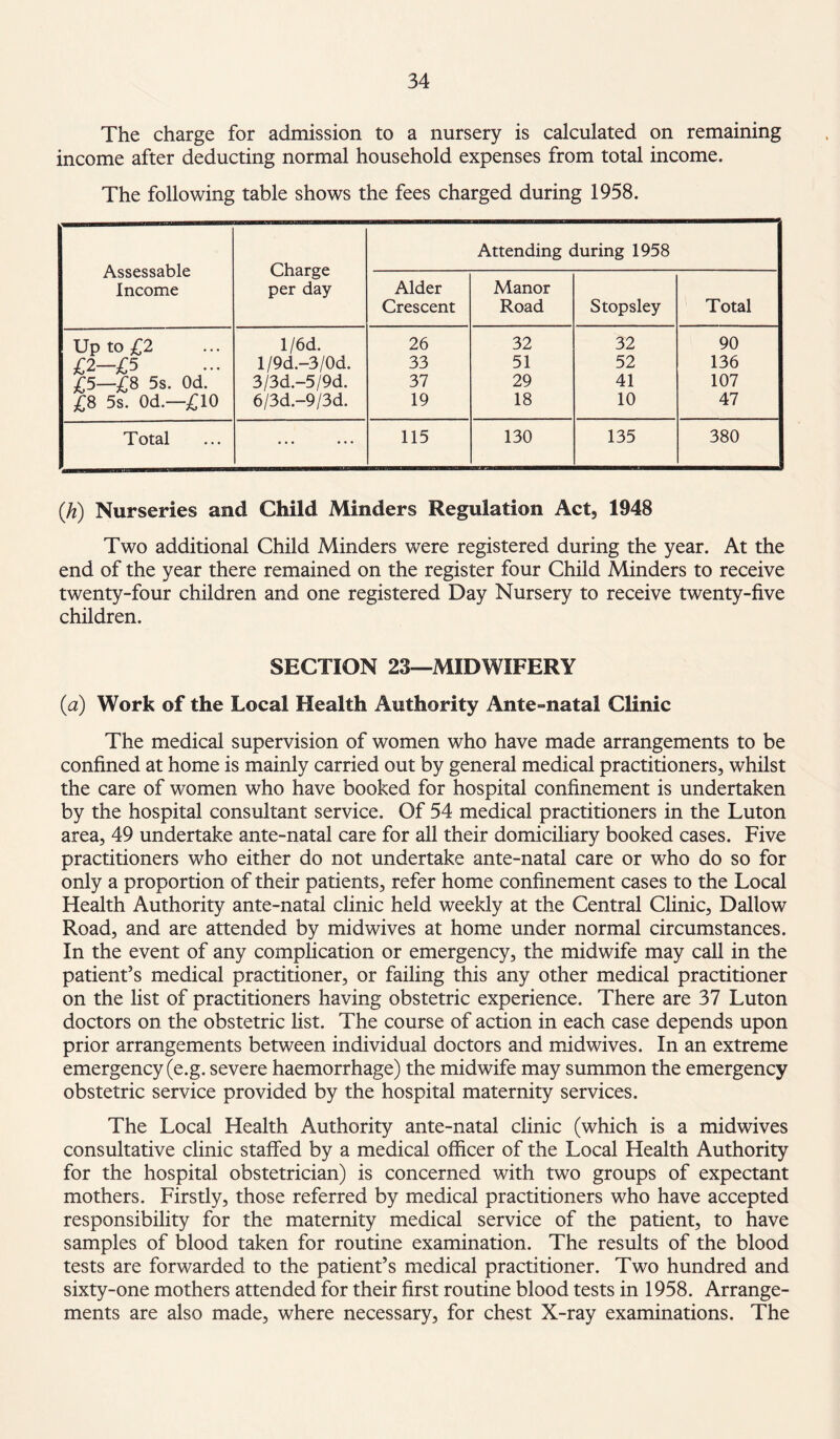 The charge for admission to a nursery is calculated on remaining income after deducting normal household expenses from total income. The following table shows the fees charged during 1958. Assessable Income Charge per day Attending during 1958 Alder Crescent Manor Road Stopsley Total Up to £2 l/6d. 26 32 32 90 £2—£5 l/9d.-3/0d. 33 51 52 136 £5—£8 5s. Od. 3/3d.-5/9d. 37 29 41 107 £8 5s. Od.—£10 6/3d.-9/3d. 19 18 10 47 Total ... ... 115 130 135 380 (h) Nurseries and Child Minders Regulation Act, 1948 Two additional Child Minders were registered during the year. At the end of the year there remained on the register four Child Minders to receive twenty-four children and one registered Day Nursery to receive twenty-five children. SECTION 23—MIDWIFERY (a) Work of the Local Health Authority Ante-natal Clinic The medical supervision of women who have made arrangements to be confined at home is mainly carried out by general medical practitioners, whilst the care of women who have booked for hospital confinement is undertaken by the hospital consultant service. Of 54 medical practitioners in the Luton area, 49 undertake ante-natal care for all their domiciliary booked cases. Five practitioners who either do not undertake ante-natal care or who do so for only a proportion of their patients, refer home confinement cases to the Local Health Authority ante-natal clinic held weekly at the Central Clinic, Dallow Road, and are attended by midwives at home under normal circumstances. In the event of any complication or emergency, the midwife may call in the patient's medical practitioner, or failing this any other medical practitioner on the list of practitioners having obstetric experience. There are 37 Luton doctors on the obstetric list. The course of action in each case depends upon prior arrangements between individual doctors and midwives. In an extreme emergency (e.g. severe haemorrhage) the midwife may summon the emergency obstetric service provided by the hospital maternity services. The Local Health Authority ante-natal clinic (which is a midwives consultative clinic staffed by a medical officer of the Local Health Authority for the hospital obstetrician) is concerned with two groups of expectant mothers. Firstly, those referred by medical practitioners who have accepted responsibility for the maternity medical service of the patient, to have samples of blood taken for routine examination. The results of the blood tests are forwarded to the patient’s medical practitioner. Two hundred and sixty-one mothers attended for their first routine blood tests in 1958. Arrange¬ ments are also made, where necessary, for chest X-ray examinations. The