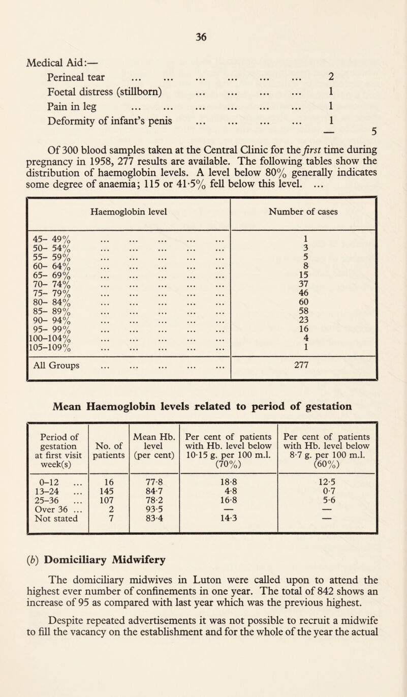 2 1 5 Of 300 blood samples taken at the Central Clinic for the first time during pregnancy in 1958, 277 results are available. The following tables show the distribution of haemoglobin levels. A level below 80% generally indicates some degree of anaemia; 115 or 41*5% fell below this level. ... Medical Aid:— Perineal tear . Foetal distress (stillborn) Pain in leg . Deformity of infant’s penis Haemoglobin level Number of cases 45- 49% . 1 50- 54% . 3 55- 59% . 5 60- 64% . 8 65- 69% . 15 70- 74% . 37 75- 79% . 46 80- 84% . 60 85- 89% . 58 90- 94% . 23 95- 99% . 16 100-104% . 4 105-109% . 1 All Groups 277 Mean Haemoglobin levels related to period of gestation Period of gestation at first visit week(s) No. of patients Mean Hb. level (per cent) Per cent of patients with Hb. level below 1015 g. per 100 m.l. (70%) Per cent of patients with Hb. level below 8-7 g. per 100 m.l. (60%) 0-12 ... 16 77-8 18-8 12-5 13-24 ... 145 84-7 4-8 0-7 25-36 ... 107 78-2 16-8 5-6 Over 36 ... 2 93-5 — — Not stated 7 83-4 14-3 (b) Domiciliary Midwifery The domiciliary midwives in Luton were called upon to attend the highest ever number of confinements in one year. The total of 842 shows an increase of 95 as compared with last year which was the previous highest. Despite repeated advertisements it was not possible to recruit a midwife to fill the vacancy on the establishment and for the whole of the year the actual