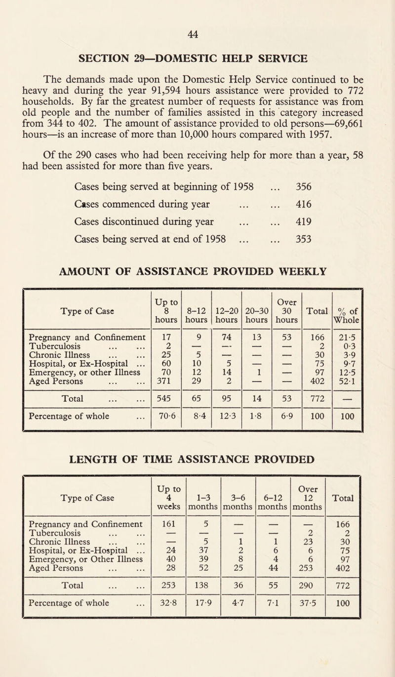 SECTION 29—DOMESTIC HELP SERVICE The demands made upon the Domestic Help Service continued to be heavy and during the year 91,594 hours assistance were provided to 772 households. By far the greatest number of requests for assistance was from old people and the number of families assisted in this category increased from 344 to 402. The amount of assistance provided to old persons—69,661 hours—is an increase of more than 10,000 hours compared with 1957. Of the 290 cases who had been receiving help for more than a year, 58 had been assisted for more than five years. Cases being served at beginning of 1958 ... 356 Cases commenced during year . 416 Cases discontinued during year . 419 Cases being served at end of 1958 . 353 AMOUNT OF ASSISTANCE PROVIDED WEEKLY Type of Case Up to 8 hours 8-12 hours 12-20 hours 20-30 hours Over 30 hours Total % of Whole Pregnancy and Confinement 17 9 74 13 53 166 21-5 Tuberculosis 2 — — — — 2 0-3 Chronic Illness 25 5 — — — 30 3-9 Hospital, or Ex-Hospital ... 60 10 5 — — 75 9-7 Emergency, or other Illness 70 12 14 1 — 97 12-5 Aged Persons 371 29 2 -— — 402 52-1 T otcil • • • • • • 545 65 95 14 53 772 — Percentage of whole 70-6 8-4 12-3 1-8 6-9 100 100 LENGTH OF TIME ASSISTANCE PROVIDED Type of Case Up to 4 weeks 1-3 months 3-6 months 6-12 months Over 12 months Total Pregnancy and Confinement 161 5 — — — 166 Tuberculosis — — — — 2 2 Chronic Illness — 5 1 1 23 30 Hospital, or Ex-Hospital ... 24 37 2 6 6 75 Emergency, or Other Illness 40 39 8 4 6 97 Aged Persons 28 52 25 44 253 402 Total 253 138 36 55 290 772 Percentage of whole 32-8 17-9 4-7 7-1 37-5 100