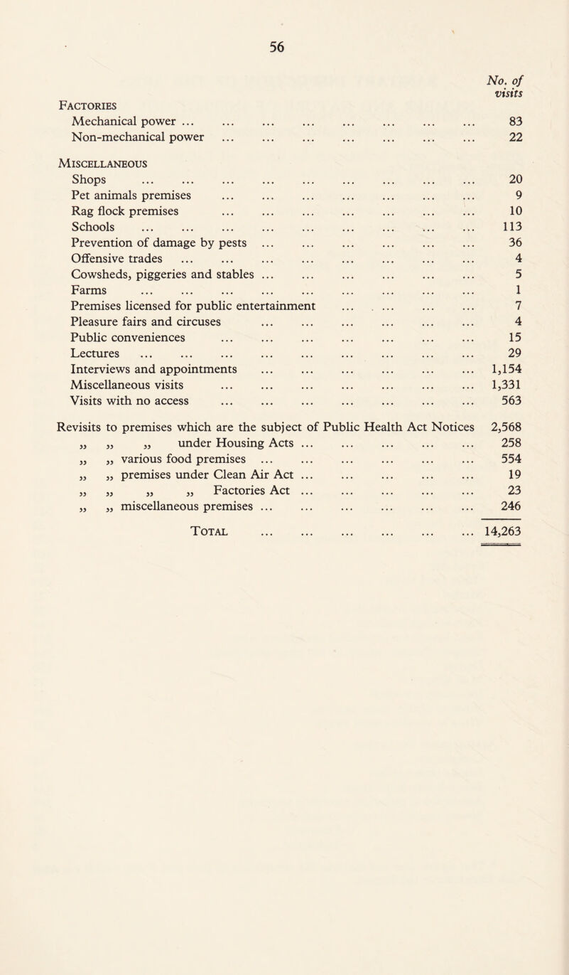 No. of visits Factories Mechanical power. 83 Non-mechanical power ... ... ... ... ... ... ... 22 Miscellaneous Shops ... ... ... ... ... ... ... ... ... 20 Pet animals premises ... ... ... ... ... ... ... 9 Rag flock premises ... ... ... ... ... ... ... 10 Schools ... ... ... ... ... ... ... ... ... 113 Prevention of damage by pests ... ... ... ... ... ... 36 Offensive trades ... ... ... ... ... ... ... ... 4 Cowsheds, piggeries and stables ... ... ... ... ... ... 5 Farms ... ... ... ... ... ... ... ... ... 1 Premises licensed for public entertainment ... ... ... ... 7 Pleasure fairs and circuses ... ... ... ... ... ... 4 Public conveniences ... ... ... ... ... ... ... 15 Lectures ... ... ... ... ... ... ... ... ... 29 Interviews and appointments ... ... ... ... ... ... 1,154 Miscellaneous visits ... ... ... ... ... ... ... 1,331 Visits with no access ... ... ... ... ... ... ... 563 Revisits 33 33 35 33 33 to premises which are the subject of Publ ,, under Housing Acts various food premises premises under Clean Air Act „ ,, Factories Act miscellaneous premises ... 33 33 33 33 c Health Act Notices 2,568 258 554 19 23 246