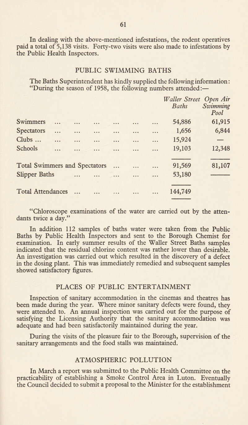 In dealing with the above-mentioned infestations, the rodent operatives paid a total of 5,138 visits. Forty-two visits were also made to infestations by the Public Health Inspectors. PUBLIC SWIMMING BATHS The Baths Superintendent has kindly supplied the following information: “During the season of 1958, the following numbers attended:— Waller Street Open Air Baths Swimming Pool Swimmers . 54,886 61,915 Spectators ... ... ... ... ... 1,656 6,844 OIuIds ••• ••• ••• ••• ••• ••• 15,924 — Schools •»• • • • «• * 19,103 12,348 Total Swimmers and Spectators . 91,569 81,107 Slipper Baths . 53,180 Total Attendances.. 144,749 “Chloroscope examinations of the water are carried out by the atten- dants twice a day.” In addition 112 samples of baths water were taken from the Public Baths by Public Health Inspectors and sent to the Borough Chemist for examination. In early summer results of the Waller Street Baths samples indicated that the residual chlorine content was rather lower than desirable. An investigation was carried out which resulted in the discovery of a defect in the dosing plant. This was immediately remedied and subsequent samples showed satisfactory figures. PLACES OF PUBLIC ENTERTAINMENT Inspection of sanitary accommodation in the cinemas and theatres has been made during the year. Where minor sanitary defects were found, they were attended to. An annual inspection was carried out for the purpose of satisfying the Licensing Authority that the sanitary accommodation was adequate and had been satisfactorily maintained during the year. During the visits of the pleasure fair to the Borough, supervision of the sanitary arrangements and the food stalls was maintained. ATMOSPPIERIC POLLUTION In March a report was submitted to the Public Health Committee on the practicability of establishing a Smoke Control Area in Luton. Eventually the Council decided to submit a proposal to the Minister for the establishment