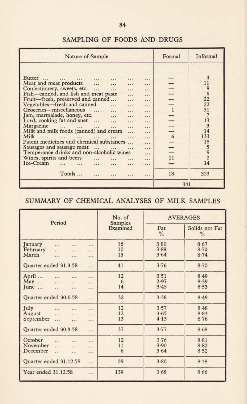 SAMPLING OF FOODS AND DRUGS Nature of Sample Formal Informal uttioir ••• ••• ••• ••• ••• ••• 4 Meat and meat products — 11 Confectionery, sweets, etc. — 9 Fish—canned, and fish and meat paste — 6 Fruit—fresh, preserved and canned ... — 22 Vegetables—fresh and canned — 22 Groceries—miscellaneous 1 31 Jam, marmalade, honey, etc. — 7 Lard, cooking fat and suet — 13 Margarine — 3 Milk and milk foods (canned) and cream ... —■ 14 Milk 6 133 Patent medicines and chemical substances ... — 18 Sausages and sausage meat ... — 5 Temperance drinks and non-alcoholic wines •— 9 Wines, spirits and beers . 11 2 Ice-Cream —■ 14 TP 0^ c^l.31 • •» ••• ••• ••• ••• 18 323 341 SUMMARY OF CHEMICAL ANALYSES OF MILK SAMPLES Period No. of Samples Examined AVERAGES Fat /o Solids not Fat /o January 16 3-80 8-67 February 10 3-88 8-70 March 15 3-64 8-74 Quarter ended 31.3.58 41 3-76 8-70 April ... 12 3-51 8-49 May. 6 2-97 8-39 June ... 14 3-45 8-53 Quarter ended 30.6.58 32 3-38 8-49 July . 12 3-57 8-48 August 12 3-65 8-83 September ... 13 4-13 8-76 Quarter ended 30.9.58 37 3-77 8-68 October . 12 3-76 8-81 November ... 11 3-90 8-82 December ... 6 3-64 8-52 Quarter ended 31.12.58 29 3-80 8-78 Year ended 31.12.58 139 3-68 8-66