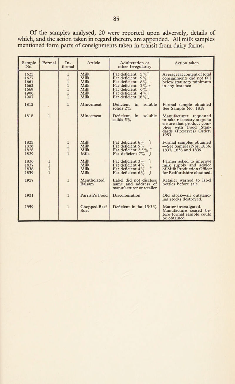 Of the samples analysed, 20 were reported upon adversely, details of which, and the action taken in regard thereto, are appended. All milk samples mentioned form parts of consignments taken in transit from dairy farms. Sample Formal In- Article Adulteration or Action taken No. formal other Irregularity 1625 1 Milk Fat deficient 5 %' Average fat content of total 1627 1 Milk Fat deficient 9% consignments did not fall 1661 1 Milk Fat deficient 8% below statutory minimum 1662 1 Milk Fat deficient 3% in any instance 1669 1 Milk Fat deficient 6% 1906 1 Milk Fat deficient 4% 1907 1 Milk Fat deficient 18%. 1812 1 Mincemeat Deficient in soluble Formal sample obtained solids 2% See Sample No. 1818 1818 1 Mincemeat Deficient in soluble Manufacturer requested solids 5% to take necessary steps to ensure that product com¬ plies with Food Stan¬ dards (Preserves) Order, 1953. 1825 1 Milk Fat deficient 6% 1 Formal samples obtained 1826 1 Milk Fat deficient 5% L —See Samples Nos. 1836, 1828 1 Milk Fat deficient 2-5% f 1837, 1838 and 1839. 1829 1 Milk Fat deficient 7% ! 1836 1 Milk Fat deficient 3% Farmer asked to improve 1837 1 Milk Fat deficient 4% L milk supply and advice 1838 1 Milk Fat deficient 4% f of Milk Production Officer 1839 1 Milk Fat deficient 6% for Bedfordshire obtained. 1927 1 Mentholated Label did not disclose Retailer warned to label Balsam name and address of bottles before sale. manufacturer or retailer 1931 1 Parrish’s Food Discolouration Old stock—-all outstand¬ ing stocks destroyed. 1959 1 Chopped Beef Deficient in fat 13-3% Matter investigated. Suet Manufacture ceased be¬ fore formal sample could be obtained.