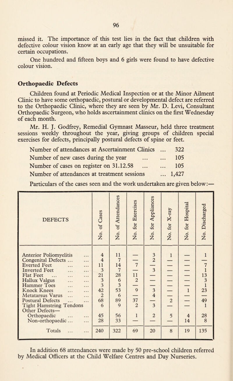 missed it. The importance of this test lies in the fact that children with defective colour vision know at an early age that they will be unsuitable for certain occupations. One hundred and fifteen boys and 6 girls were found to have defective colour vision. Orthopaedic Defects Children found at Periodic Medical Inspection or at the Minor Ailment Clinic to have some orthopaedic, postural or developmental defect are referred to the Orthopaedic Clinic, where they are seen by Mr. D. Levi, Consultant Orthopaedic Surgeon, who holds ascertainment clinics on the first Wednesday of each month. Mr. H. J. Godfrey, Remedial Gymnast Masseur, held three treatment sessions weekly throughout the year, giving groups of children special exercises for defects, principally postural defects of spine or feet. Number of attendances at Ascertainment Clinics ... 322 Number of new cases during the year . 105 Number of cases on register on 31.12.58 ... ... 105 Number of attendances at treatment sessions ... 1,427 Particulars of the cases seen and the work undertaken are given below:— DEFECTS No. of Cases No. of Attendances No. for Exercises No. for Appliances No. for X-ray No. for Hospital No. Discharged Anterior Poliomyelitis 4 11 3 1 1 Congenital Defects ... 4 7 — 2 — — — Everted Feet 11 14 7 — — — 7 Inverted Feet 3 7 — 3 — — 1 Flat Feet 21 28 11 —- — — 13 Hallux Valgus 3 6 2 — — — 3 Hammer Toes 3 3 — — — — 1 Knock Knees 42 53 9 3 — 1 23 Metatarsus Varus ... 2 6 — 4 — — — Postural Defects 68 89 37 — 2 — 49 Tight Hamstring Tendons Other Defects— 6 9 2 3 — — 1 Orthopaedic 45 56 1 2 5 4 28 Non-orthopaedic ... 28 33 — — — 14 8 Totals 240 322 69 20 8 19 135 In addition 68 attendances were made by 50 pre-school children referred by Medical Officers at the Child Welfare Centres and Day Nurseries.