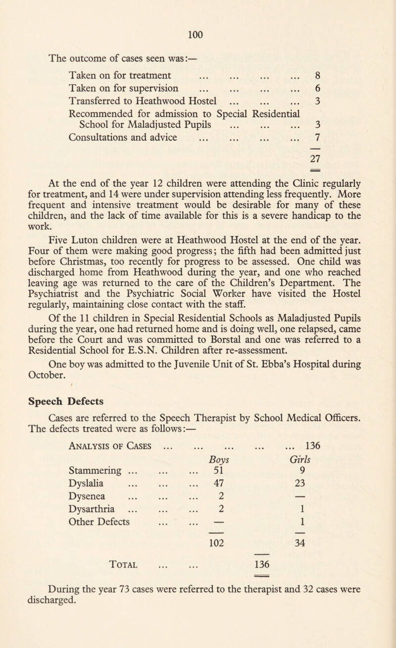 The outcome of cases seen was:— Taken on for treatment . 8 Taken on for supervision . 6 Transferred to Heathwood Hostel . 3 Recommended for admission to Special Residential School for Maladjusted Pupils . 3 Consultations and advice . 7 27 At the end of the year 12 children were attending the Clinic regularly for treatment, and 14 were under supervision attending less frequently. More frequent and intensive treatment would be desirable for many of these children, and the lack of time available for this is a severe handicap to the work. Five Luton children were at Heathwood Hostel at the end of the year. Four of them were making good progress; the fifth had been admitted just before Christmas, too recently for progress to be assessed. One child was discharged home from Heathwood during the year, and one who reached leaving age was returned to the care of the Children’s Department. The Psychiatrist and the Psychiatric Social Worker have visited the Hostel regularly, maintaining close contact with the staff. Of the 11 children in Special Residential Schools as Maladjusted Pupils during the year, one had returned home and is doing well, one relapsed, came before the Court and was committed to Borstal and one was referred to a Residential School for E.S.N. Children after re-assessment. One boy was admitted to the Juvenile Unit of St. Ebba’s Hospital during October. i Speech Defects Cases are referred to the Speech Therapist by School Medical Officers. The defects treated were as follows:— Analysis of Cases .136 Boys Girls Stammering. 51 9 Dyslalia . ... 47 23 Dysenea . ... 2 — Dysarthria ... 2 1 Other Defects . — 1 102 34 Total . 136 During the year 73 cases were referred to the therapist and 32 cases were discharged.