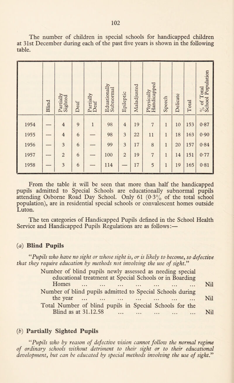 The number of children in special schools for handicapped children at 31st December during each of the past five years is shown in the following table. Blind Partially Sighted Deaf Partially Deaf Eduationally Subnormal Epileptic Maladjusted Physically Handicapped Speech Delicate Total % of Total School Population 1954 — 4 9 1 98 4 19 7 1 10 153 0-87 1955 — 4 6 — 98 3 22 11 1 18 163 0-90 1956 —• 3 6 — 99 3 17 8 1 20 157 0-84 1957 — 2 6 — 100 2 19 7 1 14 151 0-77 1958 3 6 — 114 — 17 5 1 19 165 0-81 From the table it will be seen that more than half the handicapped pupils admitted to Special Schools are educationally subnormal pupils attending Osborne Road Day School. Only 61 (0-3% of the total school population), are in residential special schools or convalescent homes outside Luton. The ten categories of Handicapped Pupils defined in the School Health Service and Handicapped Pupils Regulations are as follows:— (a) Blind Pupils “Pupils who have no sight or whose sight is, or is likely to become, so defective that they require education by methods not involving the use of sight” Number of blind pupils newly assessed as needing special educational treatment at Special Schools or in Boarding Homes ... ... ... ... ... ... ... Nil Number of blind pupils admitted to Special Schools during the year ... ... ... ... ... ... ... Nil Total Number of blind pupils in Special Schools for the Blind as at 31.12.58 . Nil (b) Partially Sighted Pupils “Pupils who by reason of defective vision cannot follow the normal regime of ordinary schools without detriment to their sight or to their educational development, but can be educated by special methods involving the use of sight”