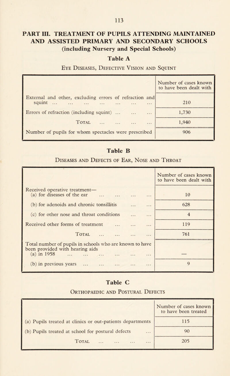 PART III. TREATMENT OF PUPILS ATTENDING MAINTAINED AND ASSISTED PRIMARY AND SECONDARY SCHOOLS (including Nursery and Special Schools) Table A Eye Diseases, Defective Vision and Squint Number of cases known to have been dealt with External and other, excluding errors of refraction and squint ... 210 Errors of refraction (including squint) ... 1,730 Total . 1,940 Number of pupils for whom spectacles were prescribed 906 Table B Diseases and Defects of Ear, Nose and Throat Number of cases known to have been dealt with Received operative treatment— (a) for diseases of the ear 10 (b) for adenoids and chronic tonsillitis 628 (c) for other nose and throat conditions 4 Received other forms of treatment 119 Total 761 Total number of pupils in schools who are known to have been provided with hearing aids (a) in 1958 . _ (b) in previous years 9 Table C Orthopaedic and Postural Defects Number of cases known to have been treated (a) Pupils treated at clinics or out-patients departments 115 (b) Pupils treated at school for postural defects 90