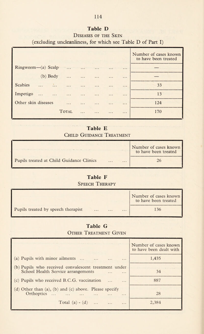 Table D Diseases of the Skin (excluding uncleanliness, for which see Table D of Part I) Number of cases known to have been treated Ringworm—(a) Scalp — (b) Body — Scabies 33 Impetigo 13 Other skin diseases 124 Total . 170 Table E Child Guidance Treatment Number of cases known to have been treated Pupils treated at Child Guidance Clinics 26 Table F Speech Therapy Number of cases known to have been treated Pupils treated by speech therapist 136 Table G Other Treatment Given Number of cases known to have been dealt with (a) Pupils with minor ailments ... 1,435 (b) Pupils who received convalescent treatment under School Health Service arrangements 34 (c) Pupils who received B.C.G. vaccination 887 (d) Other than (a), (b) and (c) above. Please specify Orthoptics ... 28 Total (a) - (d) . 2,384