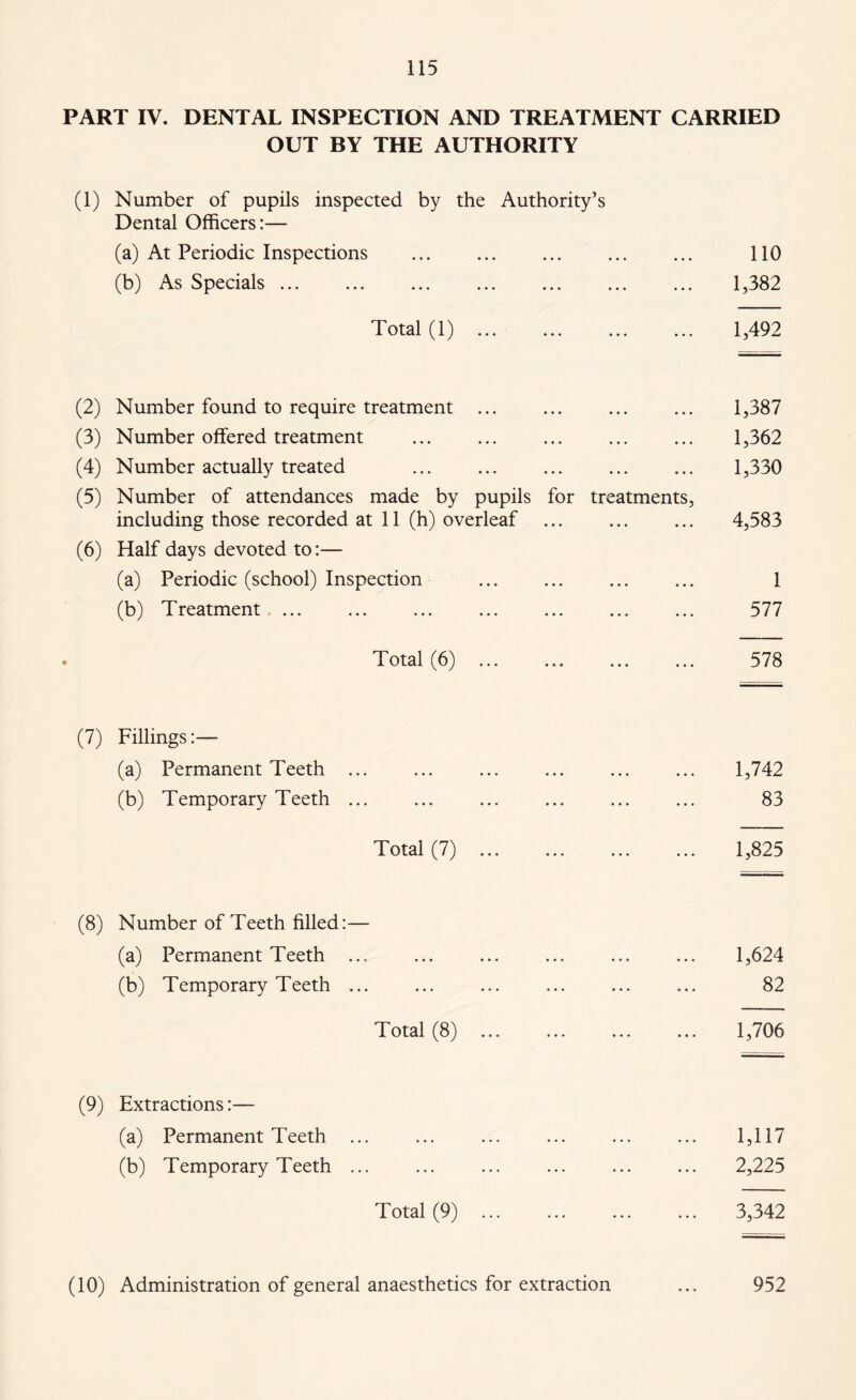 PART IV. DENTAL INSPECTION AND TREATMENT CARRIED OUT BY THE AUTHORITY (1) Number of pupils inspected by the Authority’s Dental Officers:— (a) At Periodic Inspections . (b) As Specials ... . . 110 1,382 Total (1) 1,492 (2) Number found to require treatment ... (3) Number offered treatment (4) Number actually treated . ... . (5) Number of attendances made by pupils for treatments, including those recorded at 11 (h) overleaf (6) Half days devoted to:— (a) Periodic (school) Inspection . (b) Treatment ... ... ... ... . 1,387 1,362 1,330 4,583 1 577 Total (6) 578 1,742 83 1,825 (8) Number of Teeth filled:— (a) Permanent Teeth ... ... ... ... ... ... 1,624 (b) Temporary Teeth ... ... ... ... ... ... 82 Total (8) ... . 1,706 (7) Fillings:— (a) Permanent Teeth ... (b) Temporary Teeth ... Total (7) (9) Extractions:— (a) Permanent Teeth ... (b) Temporary Teeth ... Total (9) 1,117 2,225 3,342 (10) Administration of general anaesthetics for extraction ... 952