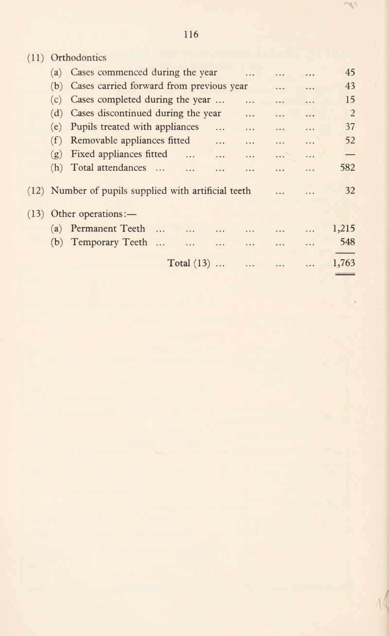(11) Orthodontics (a) Cases commenced during the year ... ... ... 45 (b) Cases carried forward from previous year ... ... 43 (c) Cases completed during the year ... ... ... ... 15 (d) Cases discontinued during the year ... ... ... 2 (e) Pupils treated with appliances ... ... ... ... 37 (f) Removable appliances fitted ... ... ... ... 52 (g) Fixed appliances fitted ... ... ... ... ... — (h) Total attendances ... ... ... ... ... ... 582 (12) Number of pupils supplied with artificial teeth ... ... 32 (13) Other operations:— (a) Permanent Teeth ... ... ... ... ... ... 1,215 (b) Temporary Teeth ... ... ... ... ... ... 548 Total (13) ... ... ... ... 1,763