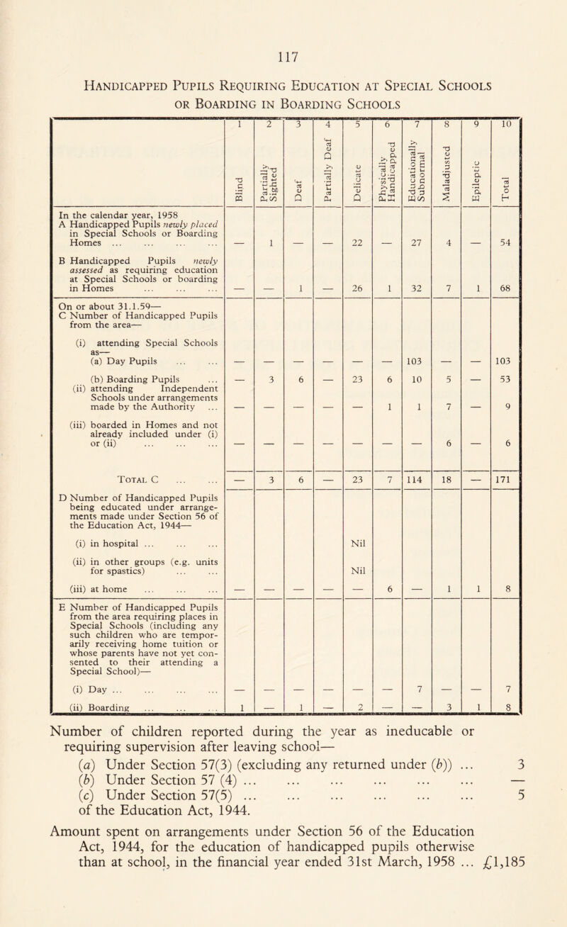 Handicapped Pupils Requiring Education at Special Schools or Boarding in Boarding Schools Blind i— Partially I Sighted 3 CO <13 Q 4 U-4 c<3 Q >> 13 w cO 5 <D +—* c3 O V Q Physically Handicapped Educationally 1 Subnormal Maladjusted oo Epileptic 'O 10 13 I 1 H In the calendar year, 1958 A Handicapped Pupils newly placed in Special Schools or Boarding Homes 1 22 27 4 54 B Handicapped Pupils newly assessed as requiring education at Special Schools or boarding in Homes 1 26 1 32 7 1 68 On or about 31.1.59— C Number of Handicapped Pupils from the area— (i) attending Special Schools as— (a) Day Pupils 103 103 (b) Boarding Pupils — 3 6 — 23 6 10 5 — 53 (ii) attending Independent Schools under arrangements made by the Authority _ _ — _ — 1 1 7 — 9 (iii) boarded in Homes and not already included under (i) or (ii) — — — — — — — 6 — 6 Total C — 3 6 — 23 7 114 18 — 171 D Number of Handicapped Pupils being educated under arrange¬ ments made under Section 56 of the Education Act, 1944— (i) in hospital ... (ii) in other groups (e.g. units for spastics) (iii) at home Nil Nil 6 1 1 8 E Number of Handicapped Pupils from the area requiring places in Special Schools (including any such children who are tempor¬ arily receiving home tuition or whose parents have not yet con¬ sented to their attending a Special School)— (i) Day. 7 7 (ii) Boarding 1 — 1 — 2 — — 3 1 8 Number of children reported during the year as ineducable or requiring supervision after leaving school— (a) Under Section 57(3) (excluding any returned under (b)) ... (b) Under Section 57 (4) ... (c) Under Section 57(5) ... of the Education Act, 1944. Amount spent on arrangements under Section 56 of the Education Act, 1944, for the education of handicapped pupils otherwise than at school, in the financial year ended 31st March, 1958 ... £1,185 3 5