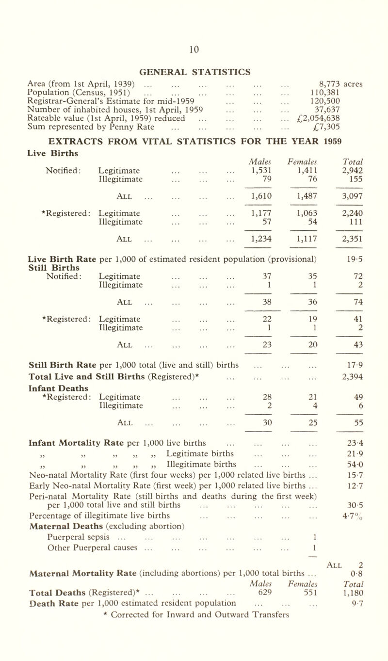 GENERAL STATISTICS Area (from 1st April, 1939) ... ... ... ... ... ... 8,773 acres Population (Census, 1951) ... ... ... ... ... ... 110,381 Registrar-General’s Estimate for mid-1959 ... ... ... 120,500 Number of inhabited houses, 1st April, 1959 ... ... ... 37,637 Rateable value (1st April, 1959) reduced ... ... ... ... £2,054,638 Sum represented by Penny Rate ... ... ... ... ... £7,305 EXTRACTS FROM VITAL STATISTICS Live Births Notified: Legitimate Illegitimate All . * Registered: Legitimate Illegitimate All . FOR THE YEAR 1959 Males Females Total 1,531 1,411 2,942 79 76 155 1,610 1,487 3,097 1,177 1,063 2,240 57 54 111 1,234 1,117 2,351 Live Birth Rate per 1,000 of estimated resident population (provisional) 19-5 Still Births Notified: Legitimate Illegitimate All * Registered: Legitimate Illegitimate All 37 35 72 1 1 2 38 36 74 22 19 41 1 1 2 23 20 43 Still Birth Rate per 1,000 total (live and still) births ... ... ... 17-9 Total Live and Still Births (Registered)* ... ... ... ... 2,394 Infant Deaths *Registered: Legitimate ... ... ... 28 21 49 Illegitimate ... ... ... 2 4 6 All . 30 25 55 Infant Mortality Rate per 1,000 live births ... ... ... ... 23 4 „ „ „ „ „ Legitimate births ... ... ... 21-9 „ „ „ „ „ Illegitimate births ... ... ... 54 0 Neo-natal Mortality Rate (first four weeks) per 1,000 related live births ... 15-7 Early Neo-natal Mortality Rate (first week) per 1,000 related live births ... 12-7 Peri-natal Mortality Rate (still births and deaths during the first week) per 1,000 total live and still births ... ... ... ... ... 30-5 Percentage of illegitimate live births ... ... ... ... ... 4-7% Maternal Deaths (excluding abortion) Puerperal sepsis ... ... ... ... ... ... ... 1 Other Puerperal causes ... ... ... ... ... ... 1 All 2 Maternal Mortality Rate (including abortions) per 1,000 total births ... 0-8 Males Females Total Total Deaths (Registered)* ... ... ... ... 629 551 1,180 Death Rate per 1,000 estimated resident population ... ... ... 9-7 * Corrected for Inward and Outward Transfers