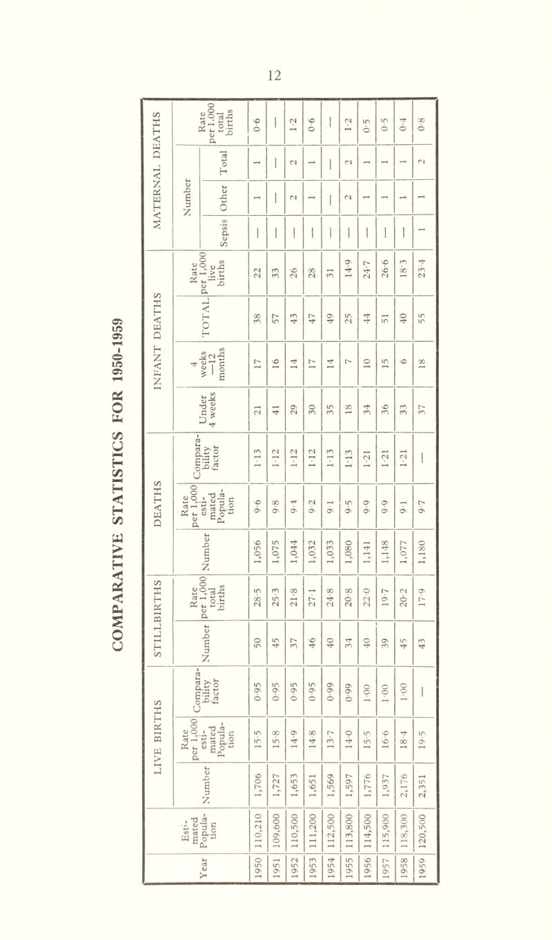 COMPARATIVE STATISTICS FOR 1950-1959 MATERNAL DEATHS Rate per 1.000 total births 1 90 [ CS 0 6 1 <N in 6 in 6 1 t-o 80 Number 1 Other - 1 ri - l (N - - - - Sepsis 1 1 1 1 l 1 i 1 1 - INFANT DEATHS Rate per 1,000 live births 22 33 26 28 m 14-9 24-7 26 6 cn 00 23-4 TOTAL 38 57 43 47 49 25 44 in 40 m in 4 weeks —12 months 16 Under 4 weeks CM 29 30 35 00 34 36 33 37 DEATHS Compara¬ bility factor M3 M2 M2 M2 M3 M3 1-21 1-21 (N I Rate per 1,000 esti¬ mated Popula¬ tion 9-6 9-8 O' 9-2 O' 9-5 6-6 6-6 O' 9-7 Number 1,056 in o 1,044 <N m o 1,033 O 00 o 1,141 X 1,077 o X STILLBIRTHS Rate per 1,000 total births 28-5 25-3 CO (N n- ri 24-8 00 6 (N 220 19-7 Z-0Z 17-9 Number 50 45 37 46 40 m 40 39 in 43 LIVE BIRTHS Compara¬ bility factor 0-95 £60 0-95 0 95 660 660 1-00 100 100 1 Rate per 1,000 esti¬ mated Popula¬ tion in in 15 8 14 9 14 8 13 7 140 15-5 16 6 00 in O' Number 1,706 1,727 1,653 1,651 1,569 1,597 1,776 1,937 vO l'- nT 2,351 Esti¬ mated Popula¬ tion 110,210 109,600 110,500 o o CN 112,500 o o 00 rn 114,500 115,900 o o m 00 120,500 Year 1 1950 in O' 1 1952 m in O' ** in O' I 1955 I 1956 1 * in O' 8£6I | 1959