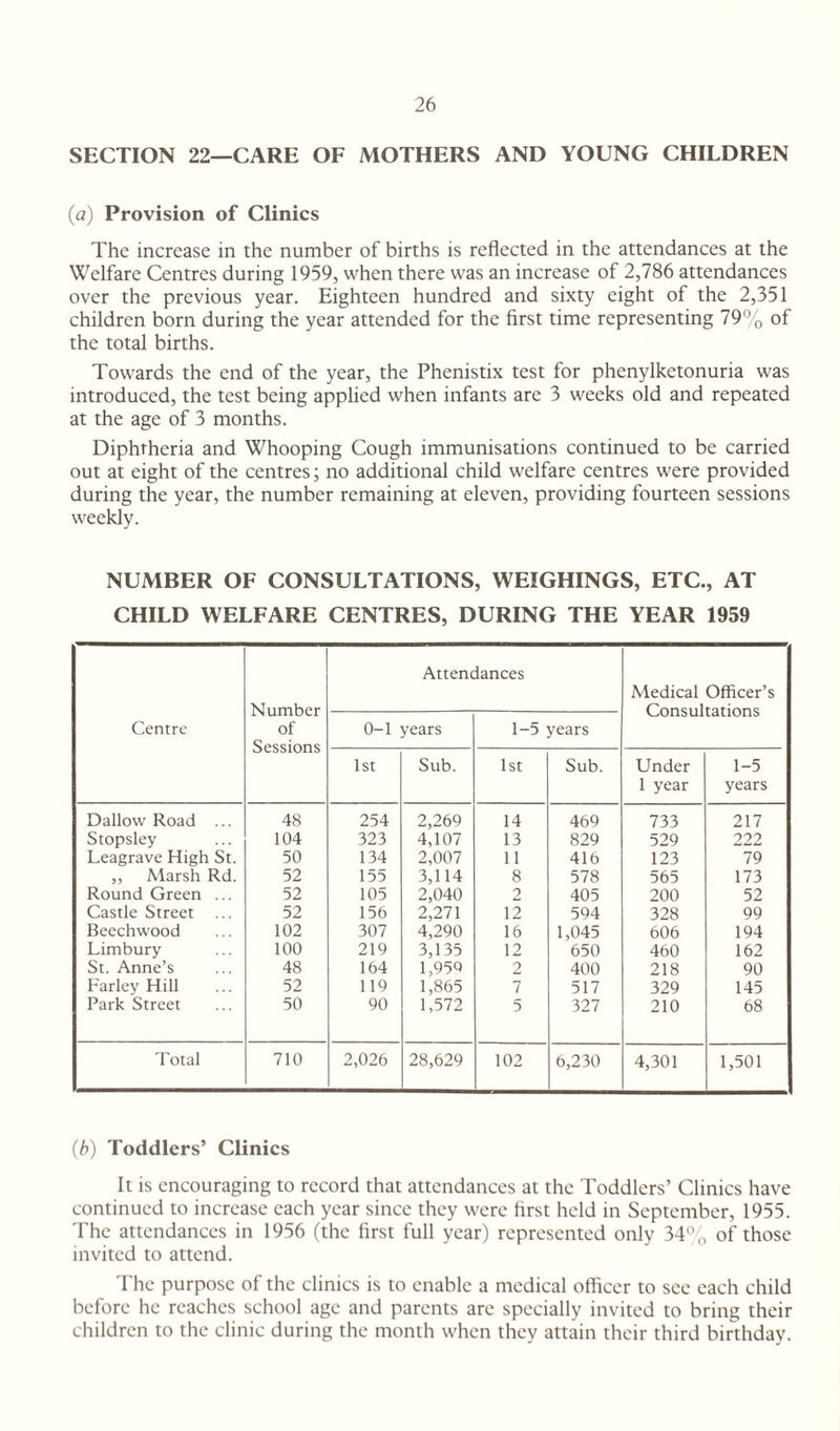 SECTION 22—CARE OF MOTHERS AND YOUNG CHILDREN (a) Provision of Clinics The increase in the number of births is reflected in the attendances at the Welfare Centres during 1959, when there was an increase of 2,786 attendances over the previous year. Eighteen hundred and sixty eight of the 2,351 children born during the year attended for the first time representing 79% of the total births. Towards the end of the year, the Phenistix test for phenylketonuria was introduced, the test being applied when infants are 3 weeks old and repeated at the age of 3 months. Diphtheria and Whooping Cough immunisations continued to be carried out at eight of the centres; no additional child welfare centres were provided during the year, the number remaining at eleven, providing fourteen sessions weekly. NUMBER OF CONSULTATIONS, WEIGHINGS, ETC., AT CHILD WELFARE CENTRES, DURING THE YEAR 1959 Centre Number of Sessions Attendances Medical Officer’s Consultations 0-1 years 1-5 years 1st Sub. 1st Sub. Under 1 year 1-5 years Dallow Road ... 48 254 2,269 14 469 733 217 Stopsley 104 323 4,107 13 829 529 222 Leagrave High St. 50 134 2,007 11 416 123 79 ,, Marsh Rd. 52 155 3,114 8 578 565 173 Round Green ... 52 105 2,040 2 405 200 52 Castle Street ... 52 156 2,271 12 594 328 99 Beechwood 102 307 4,290 16 1,045 606 194 Limbury 100 219 3,135 12 650 460 162 St. Anne’s 48 164 1,959 2 400 218 90 Farley Hill 52 119 1,865 7 517 329 145 Park Street 50 90 1,572 5 327 210 68 Total 710 2,026 28,629 102 6,230 4,301 1,501 (b) Toddlers’ Clinics It is encouraging to record that attendances at the Toddlers’ Clinics have continued to increase each year since they were first held in September, 1955. The attendances in 1956 (the first full year) represented only 34% of those invited to attend. The purpose of the clinics is to enable a medical officer to see each child before he reaches school age and parents are specially invited to bring their children to the clinic during the month when they attain their third birthday.