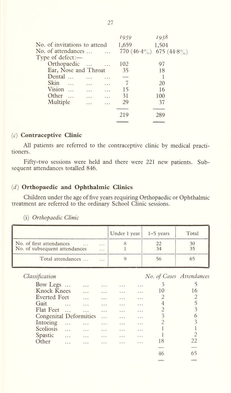 1959 1958 No. of invitations to attend 1,659 1,504 No. of attendances. 770 (46-4%) 675 (44-8%) Type of defect:— Orthopaedic . 102 97 Ear, Nose and Throat 35 18 Dental. — 1 Skin 7 20 Vision ... 15 16 Other . 31 100 Multiple . 29 37 219 289 (c) Contraceptive Clinic All patients are referred to the contraceptive clinic by medical practi¬ tioners. Fifty-two sessions were held and there were 221 new patients. Sub¬ sequent attendances totalled 846. (d) Orthopaedic and Ophthalmic Clinics Children under the age of five years requiring Orthopaedic or Ophthalmic treatment are referred to the ordinary School Clinic sessions. (i) Orthopaedic Clinic Under 1 year 1-5 years Total No. of first attendances 8 22 30 No. of subsequent attendances 1 34 35 Total attendances ... 9 56 65 Classification Bow Legs. No. of Cases Attendances 3 5 Knock Knees . 10 16 Everted Feet 2 2 Gait . 4 5 Flat Feet ... 2 3 Congenital Deformities ... 3 6 Intoeing 2 3 Scoliosis . 1 1 Spastic . ... 1 2 Other . 18 22 46 65