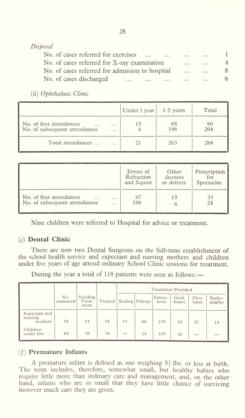 Disposal No. of cases referred for exercises . No. of cases referred for X-ray examination No. of cases referred for admission to hospital No. of cases discharged . 1 4 8 6 (ii) Ophthalmic Clinic Under 1 year 1 -5 years Total No. of first attendances 15 65 80 No. of subsequent attendances 6 198 204 Total attendances ... 21 263 284 Errors of Other Prescription Refraction diseases for and Squint or defects Spectacles No. of first attendances 67 13 33 No. of subsequent attendances 198 6 24 Nine children were referred to Hospital for advice or treatment. (e) Dental Clinic There are now two Dental Surgeons on the full-time establishment of the school health service and expectant and nursing mothers and children under five years of age attend ordinary School Clinic sessions for treatment. During the year a total of 118 patients were seen as follows:— Treatment Provided No. examined Needing Treat¬ ment Treated Scaling Fillings Extrac¬ tions Genl. Anaes. Den¬ tures Radio¬ graphy Expectant and nursing mothers 54 54 54 15 68 179 24 25 14 Children under five ... 64 58 58 — 14 103 42 — — (/) Premature Infants A premature infant is defined as one weighing 5.1 lbs. or less at birth. The term includes, therefore, somewhat small, but healthy babies who require little more than ordinary care and management, and, on the other hand, infants who are so small that they have little chance of surviving however much care they arc given.
