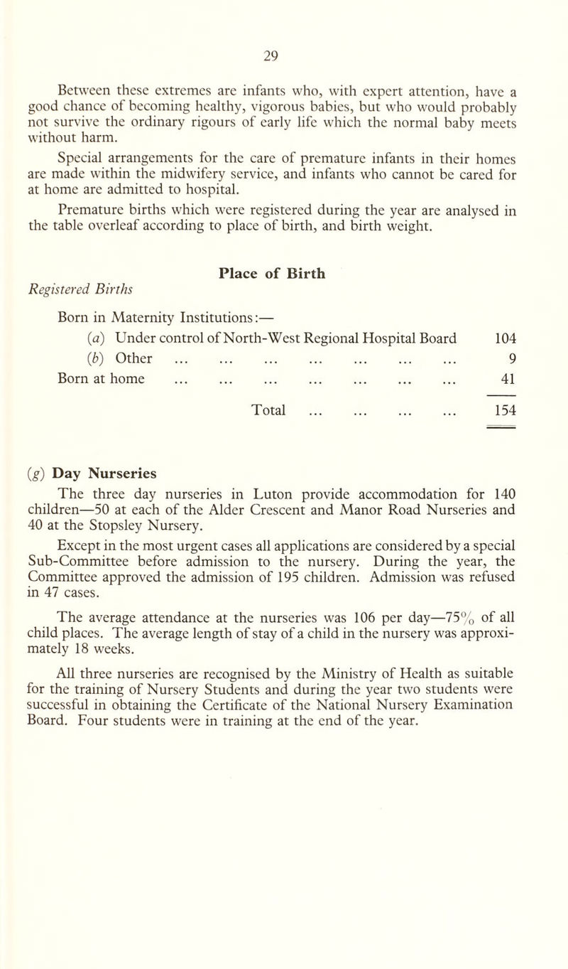 Between these extremes are infants who, with expert attention, have a good chance of becoming healthy, vigorous babies, but who would probably not survive the ordinary rigours of early life which the normal baby meets without harm. Special arrangements for the care of premature infants in their homes are made within the midwifery service, and infants who cannot be cared for at home are admitted to hospital. Premature births which were registered during the year are analysed in the table overleaf according to place of birth, and birth weight. Place of Birth Registered Births Born in Maternity Institutions:— (a) Under control of North-West Regional Hospital Board 104 (b) Other . 9 Born at home . 41 Total . 154 (g) Day Nurseries The three day nurseries in Luton provide accommodation for 140 children—50 at each of the Alder Crescent and Manor Road Nurseries and 40 at the Stopsley Nursery. Except in the most urgent cases all applications are considered by a special Sub-Committee before admission to the nursery. During the year, the Committee approved the admission of 195 children. Admission was refused in 47 cases. The average attendance at the nurseries was 106 per day—75% of all child places. The average length of stay of a child in the nursery was approxi¬ mately 18 weeks. All three nurseries are recognised by the Ministry of Health as suitable for the training of Nursery Students and during the year two students were successful in obtaining the Certificate of the National Nursery Examination Board. Four students were in training at the end of the year.